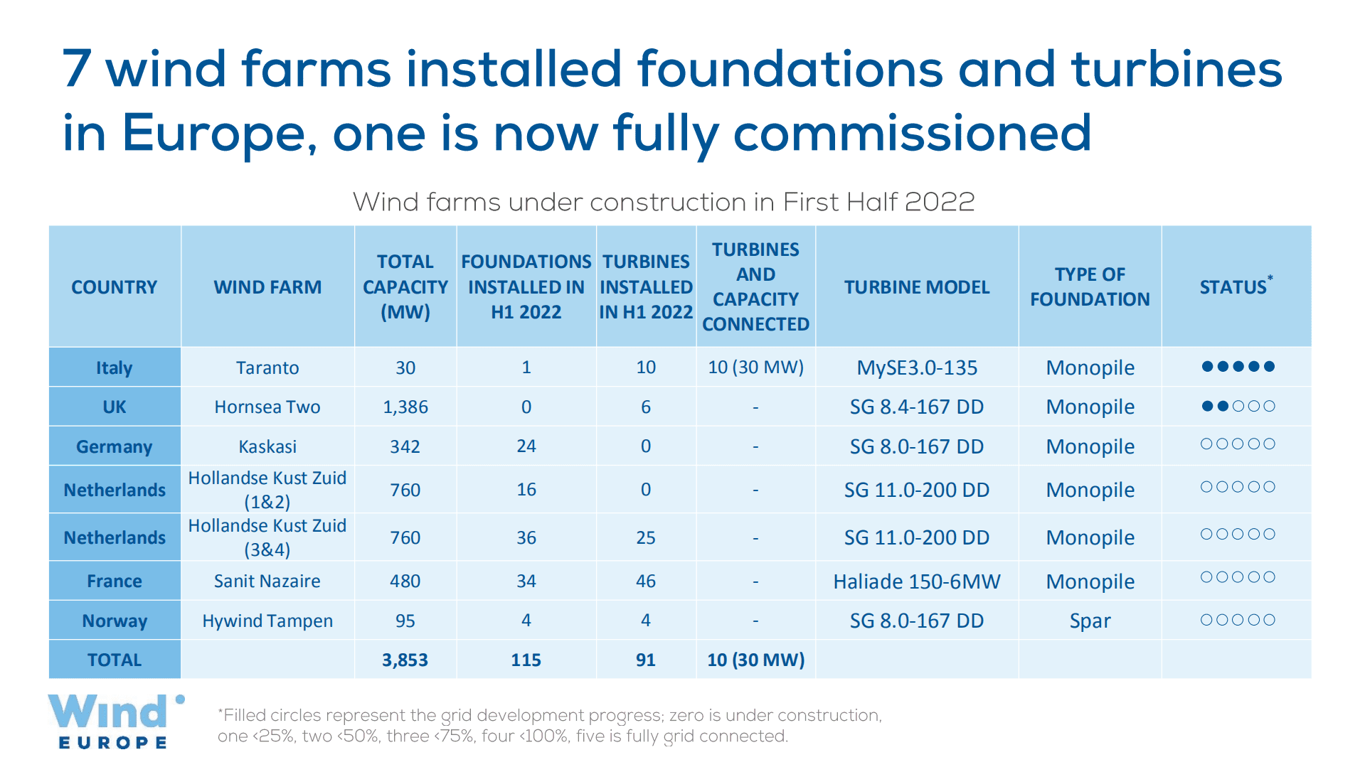 欧洲风能协会（Wind Europe）：2022年海上风能年中统计报告（英文版）.pdf 第5页