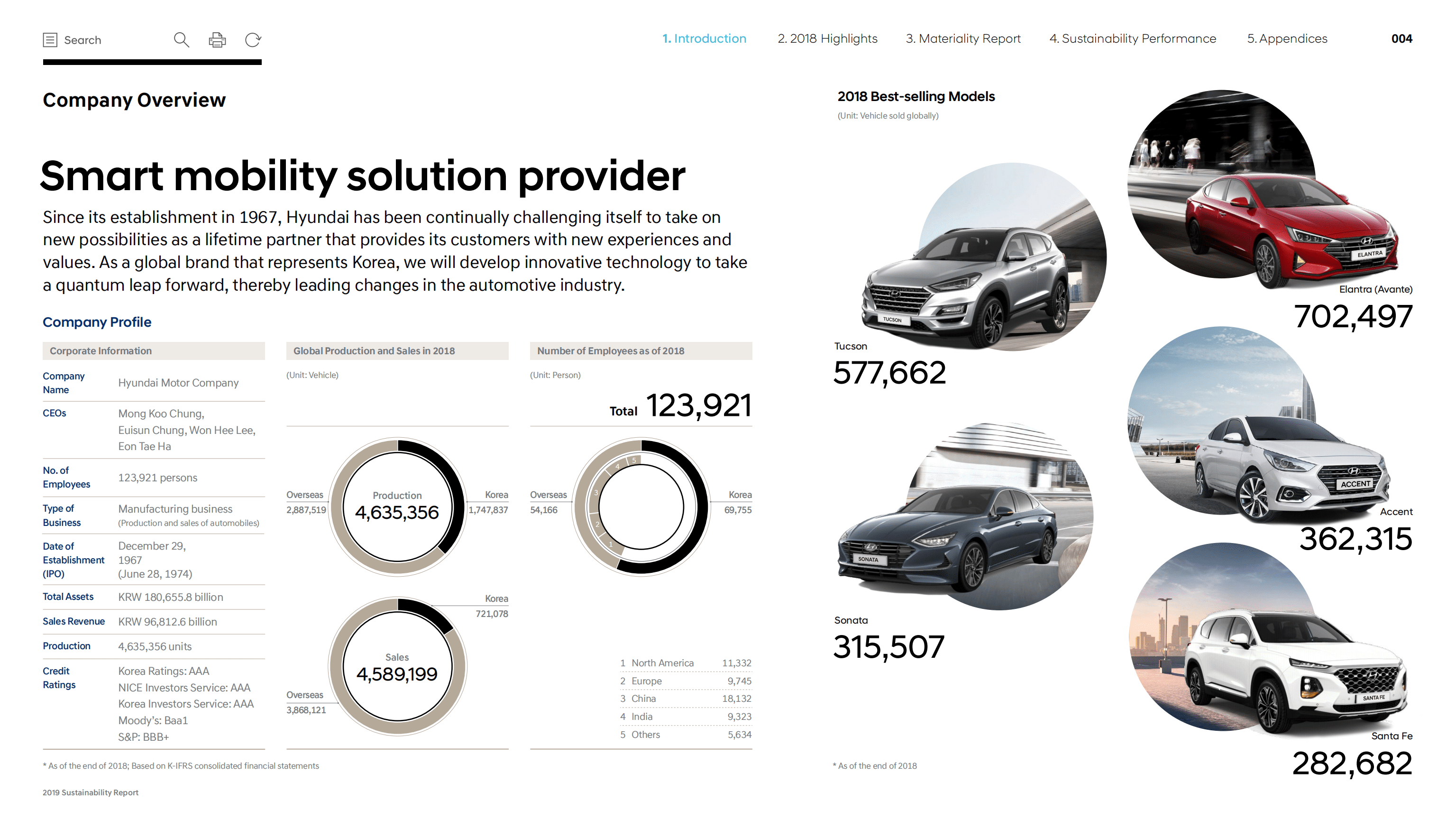 现代汽车（HYUNDAI MOTOR）2019年可持续发展报告（英文版）.pdf 第4页