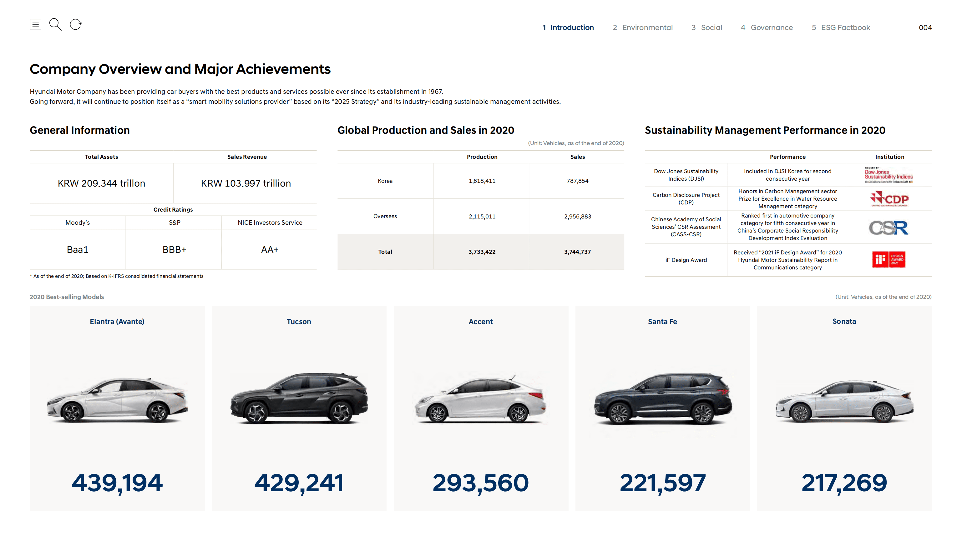 现代汽车（HYUNDAI MOTOR）2021年可持续发展报告（英文版）.pdf 第4页