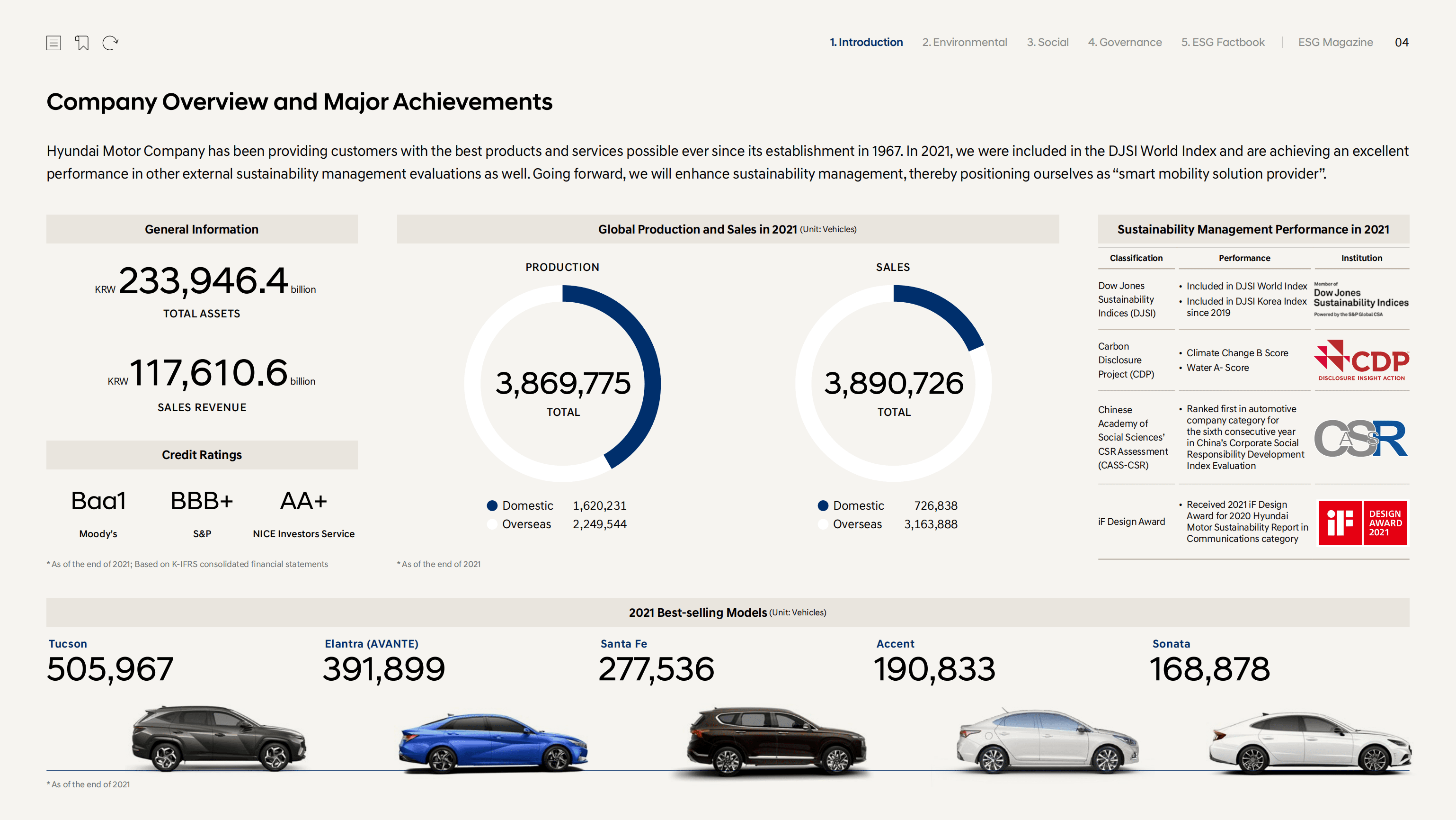 现代汽车（HYUNDAI MOTOR）2022年可持续发展报告（英文版）.pdf 第4页