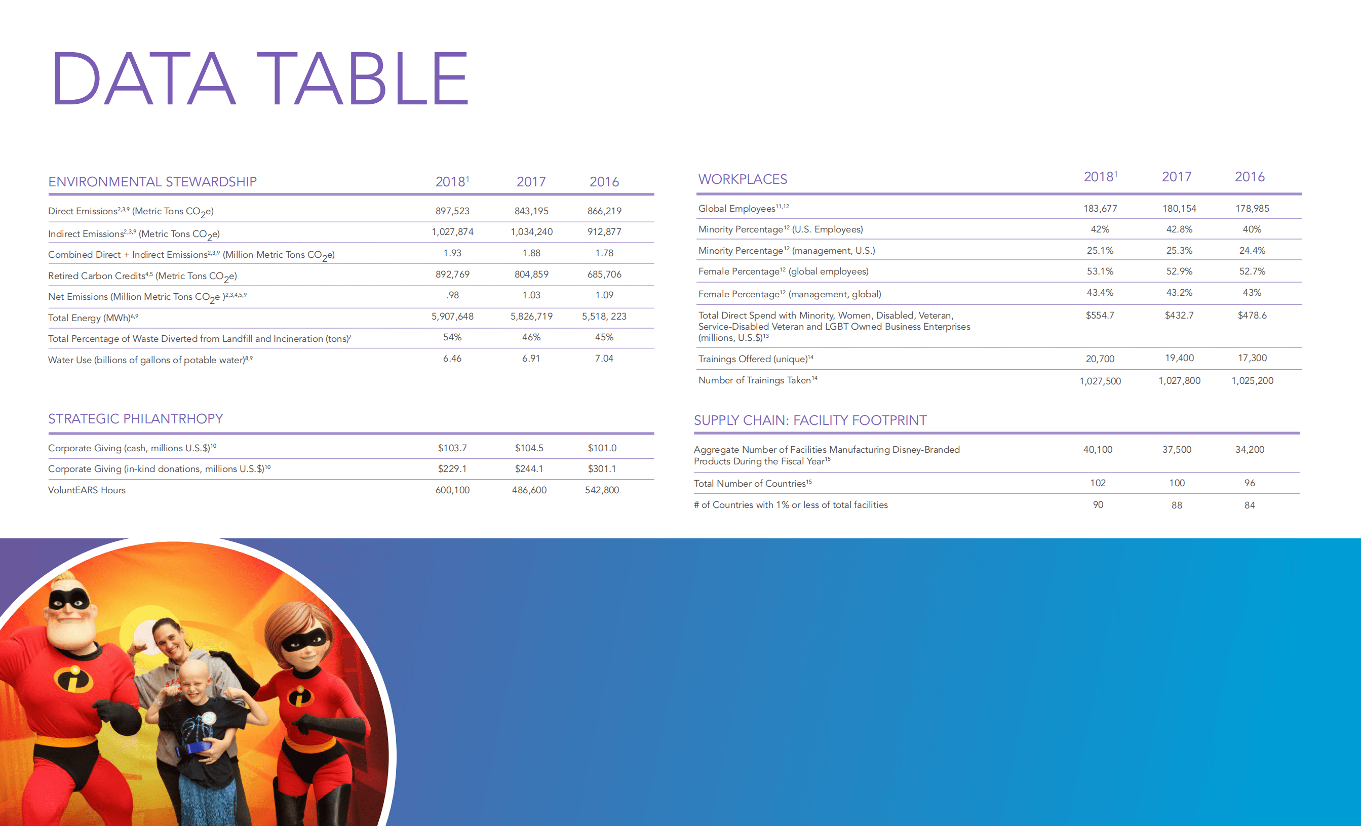 华特迪士尼公司（WALT DISNEY）2018年企业社会责任报告（英文版）.pdf 第6页