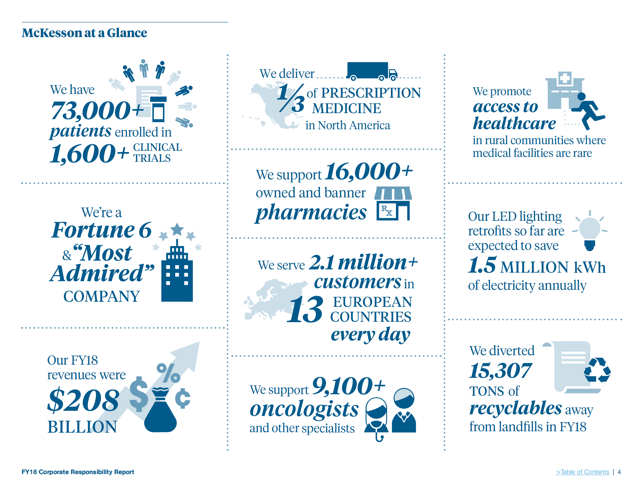 麦克森公司（MCKESSON）2018财年企业社会责任报告（英文版）.pdf 第4页