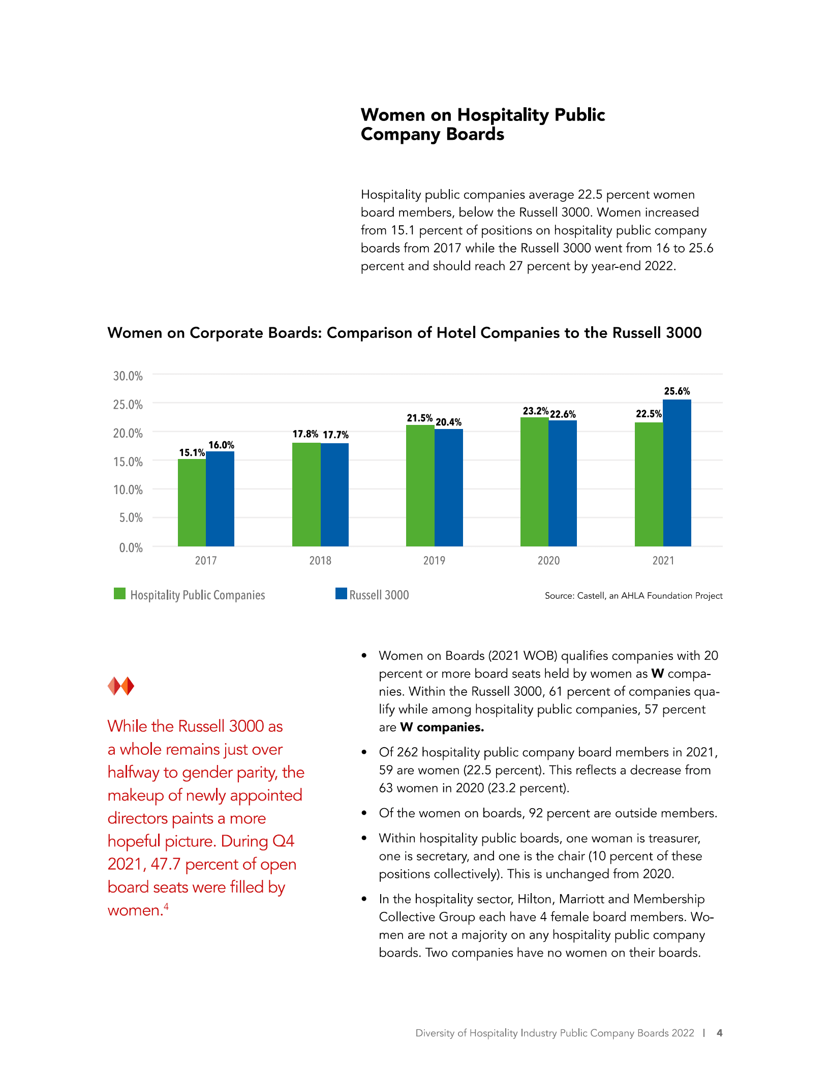美国酒店协会（AHLA）：2022年酒店行业上市公司董事会多样性研究报告（英文版）.pdf 第4页