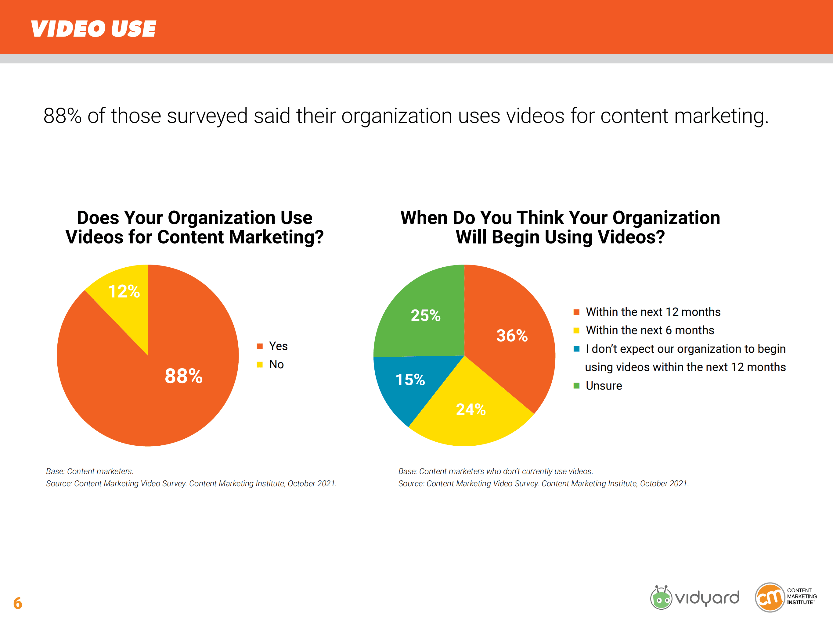 内容营销协会（CMI）：2021年内容营销视频和视觉叙事调研报告（英文版）.pdf 第6页