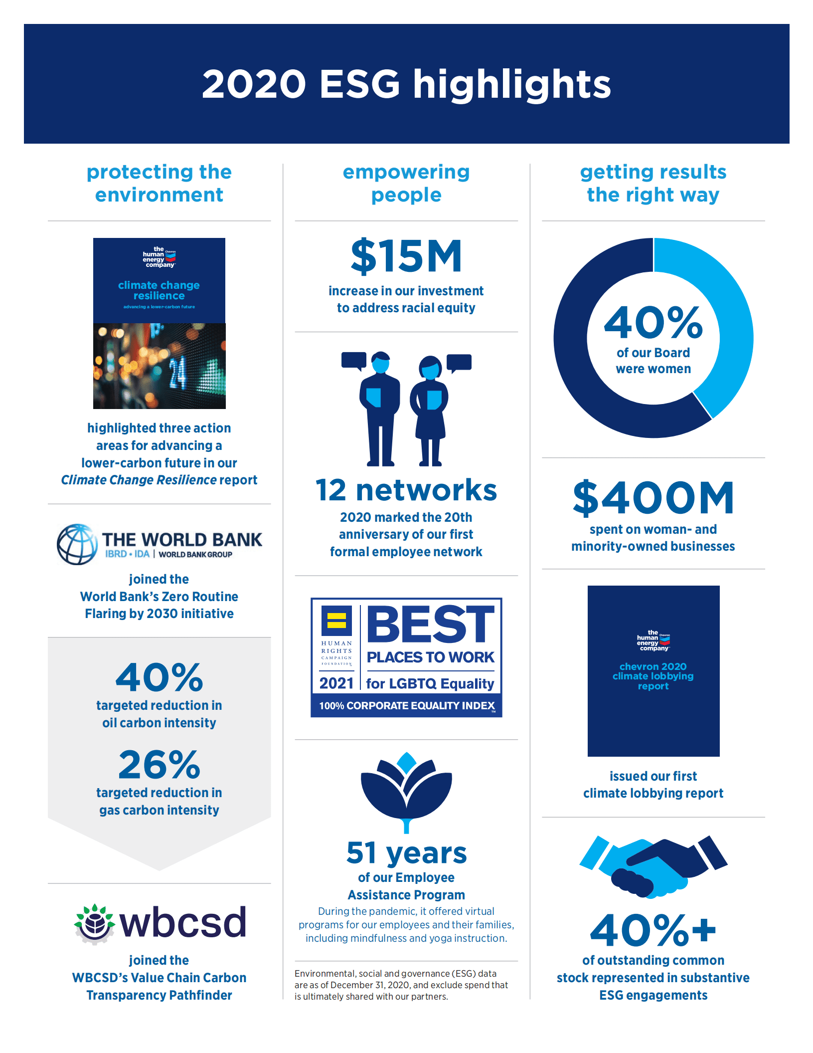 雪佛龙（CHEVRON）2020年企业社会责任报告（英文版）.pdf 第2页