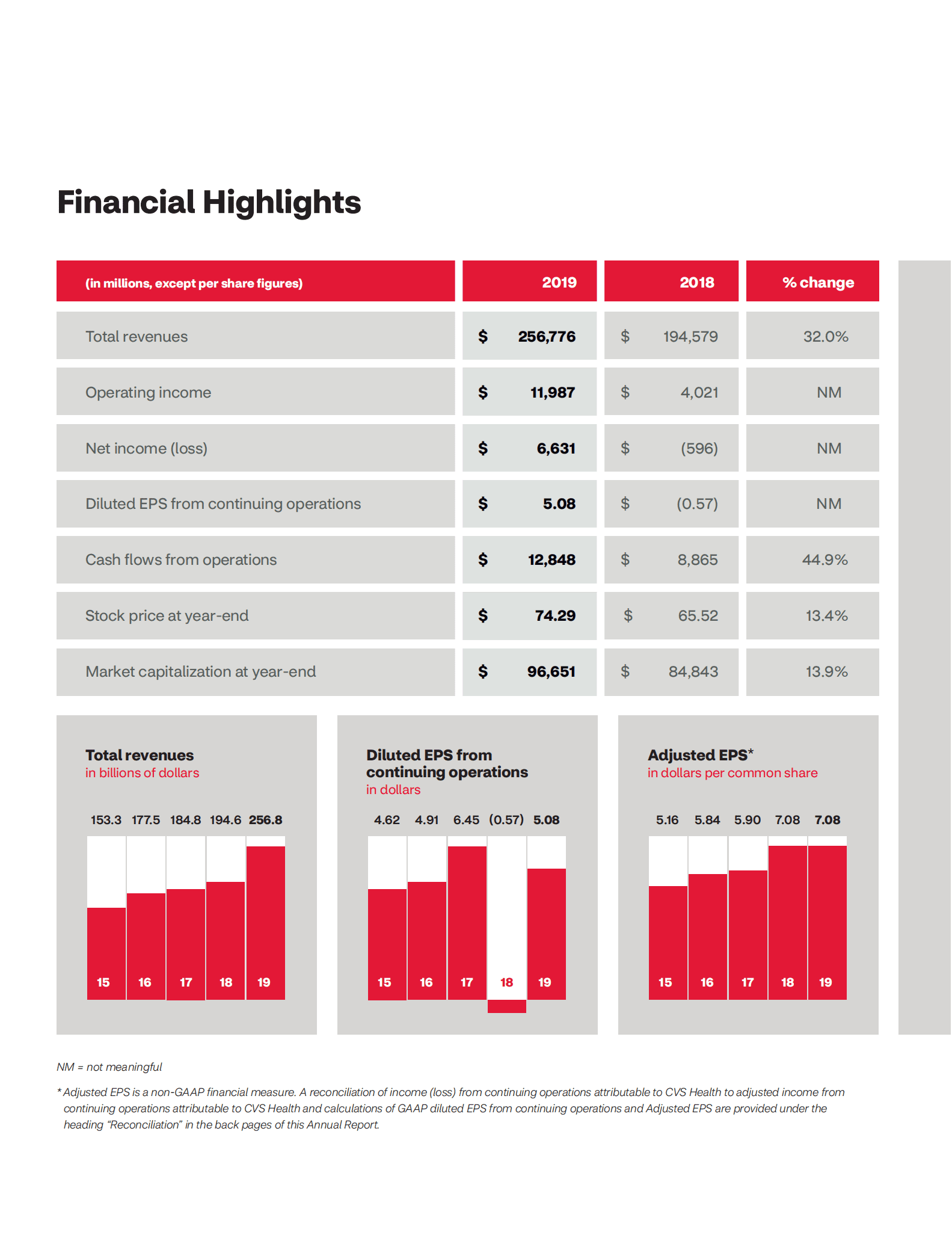 CVS Health2019年年度报告（英文版）.pdf 第2页