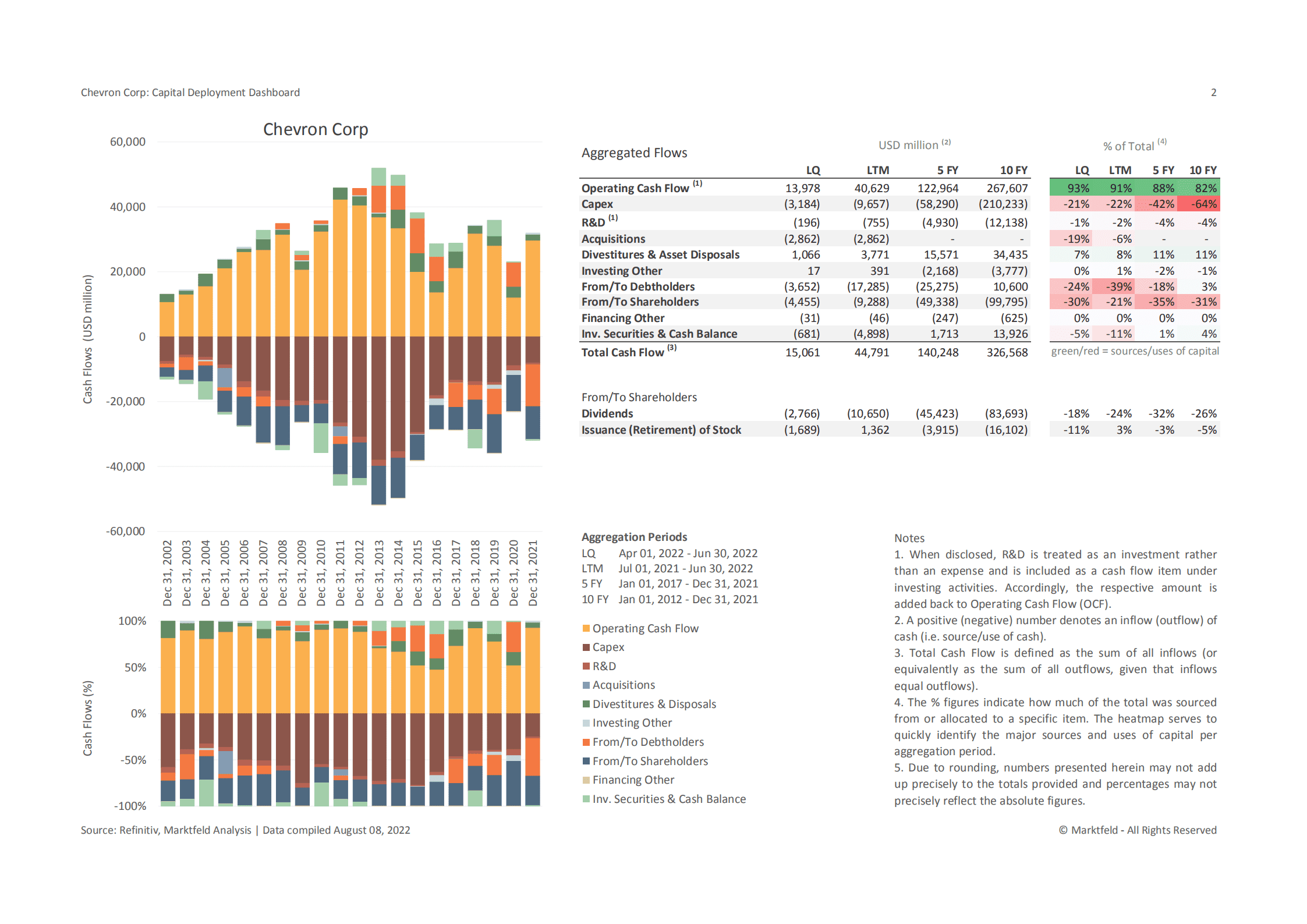 Marktfeld：雪佛龙（CHEVRON）公司资本部署战略分析报告（英文版）.pdf 第2页
