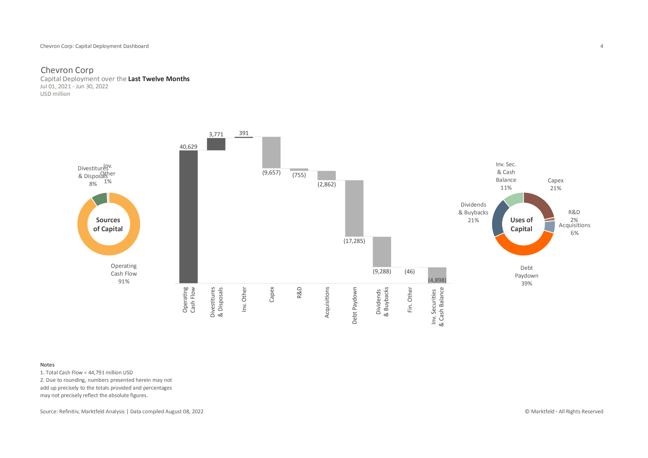 Marktfeld：雪佛龙（CHEVRON）公司资本部署战略分析报告（英文版）.pdf 第4页