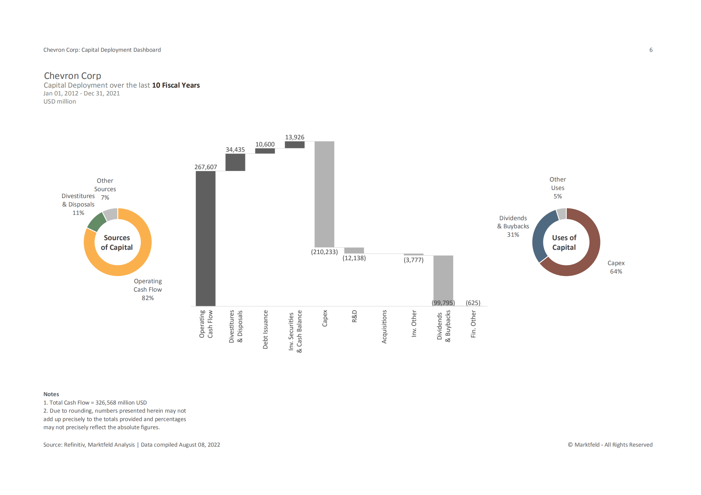 Marktfeld：雪佛龙（CHEVRON）公司资本部署战略分析报告（英文版）.pdf 第6页