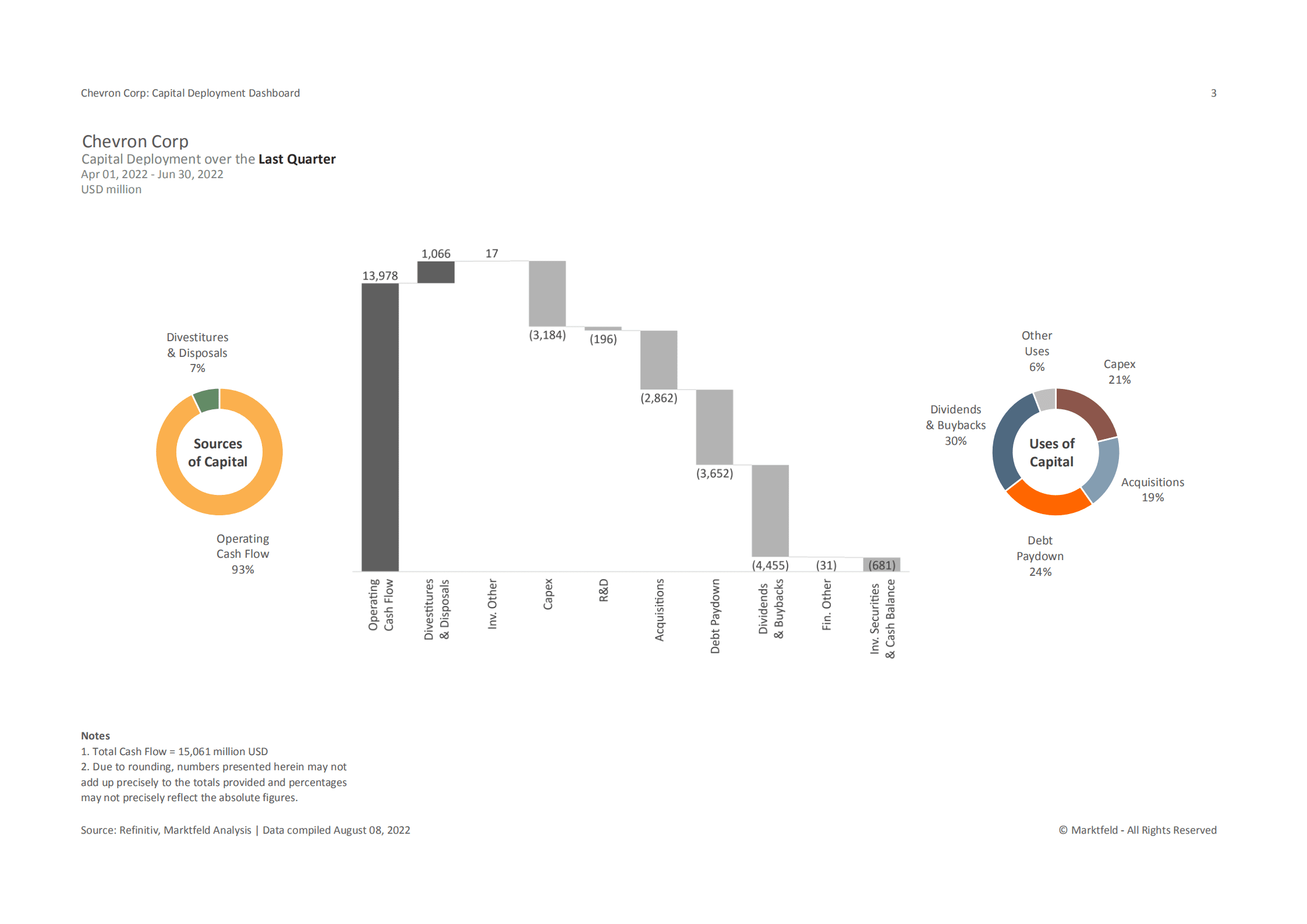 Marktfeld：雪佛龙（CHEVRON）公司资本部署战略分析报告（英文版）.pdf 第3页