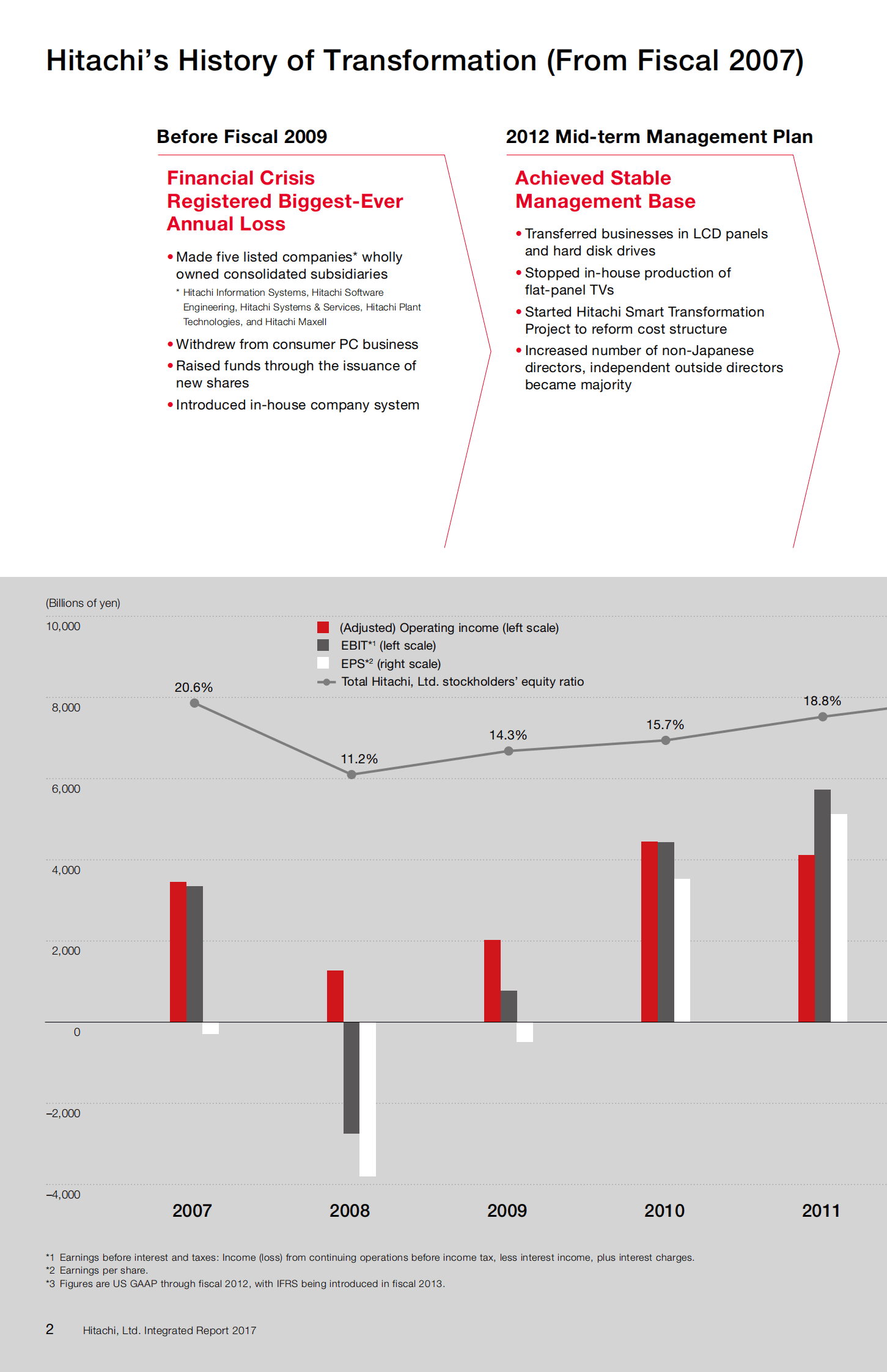 日立（HITACHI）2017年年度报告（英文版）.pdf 第4页