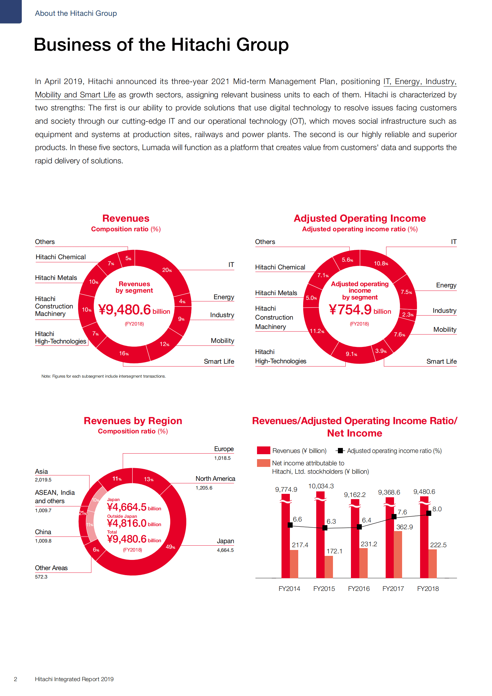 日立（HITACHI）2019年年度报告（英文版）.pdf 第4页