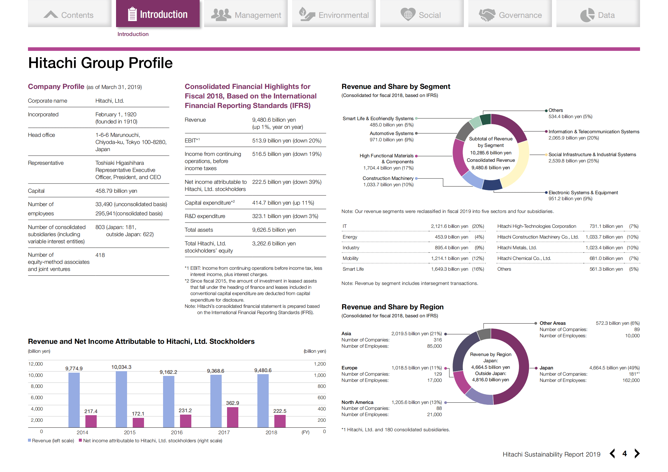 日立（HITACHI）2019年可持续发展报告（英文版）.pdf 第5页
