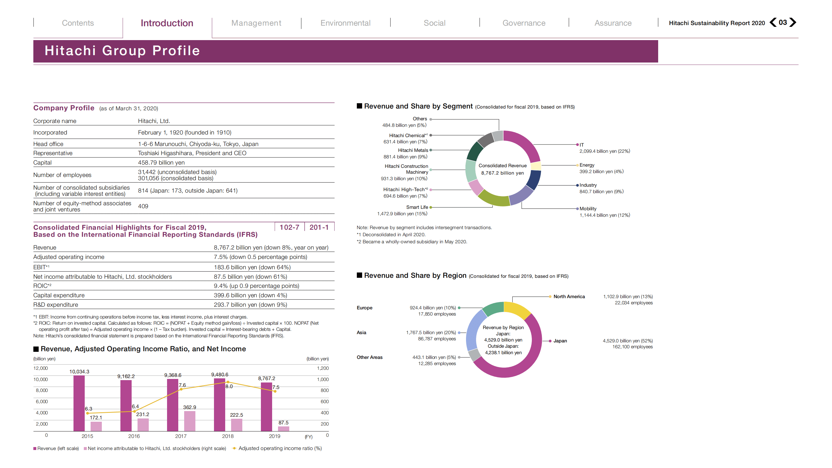 日立（HITACHI）2020年可持续发展报告（英文版）.pdf 第4页