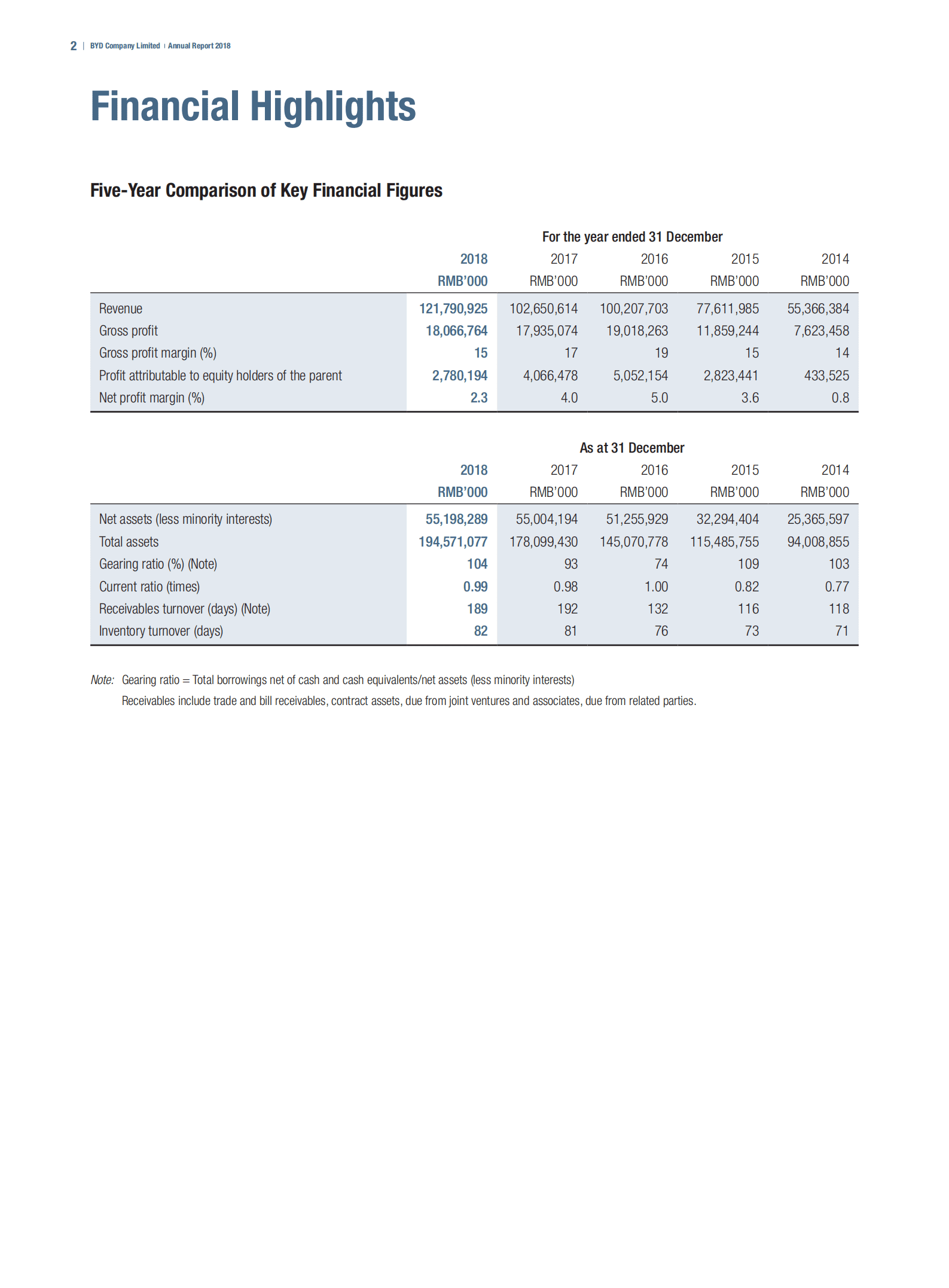 比亚迪股份有限公司2018年年度报告（英文版）.pdf 第4页
