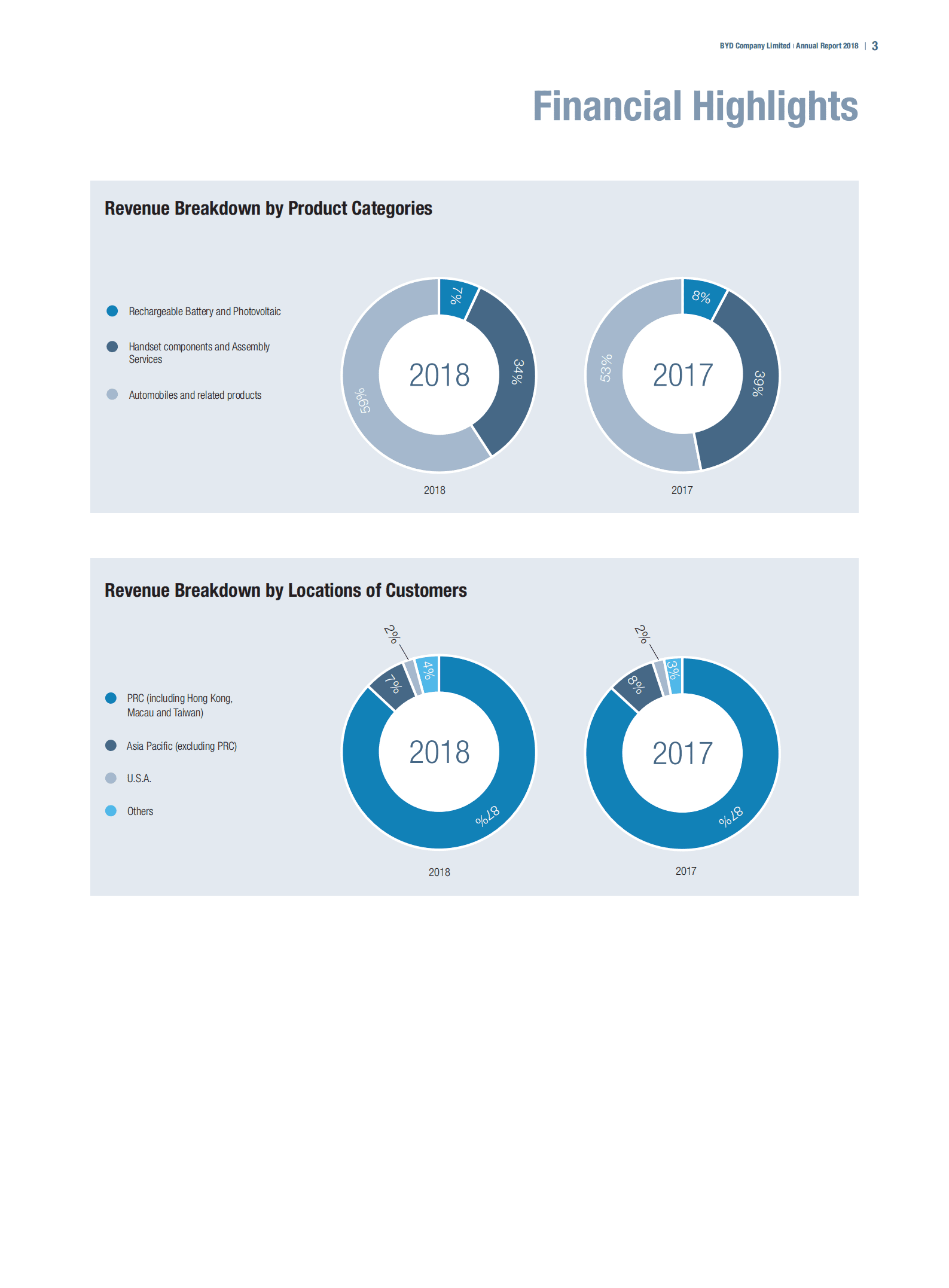 比亚迪股份有限公司2018年年度报告（英文版）.pdf 第5页