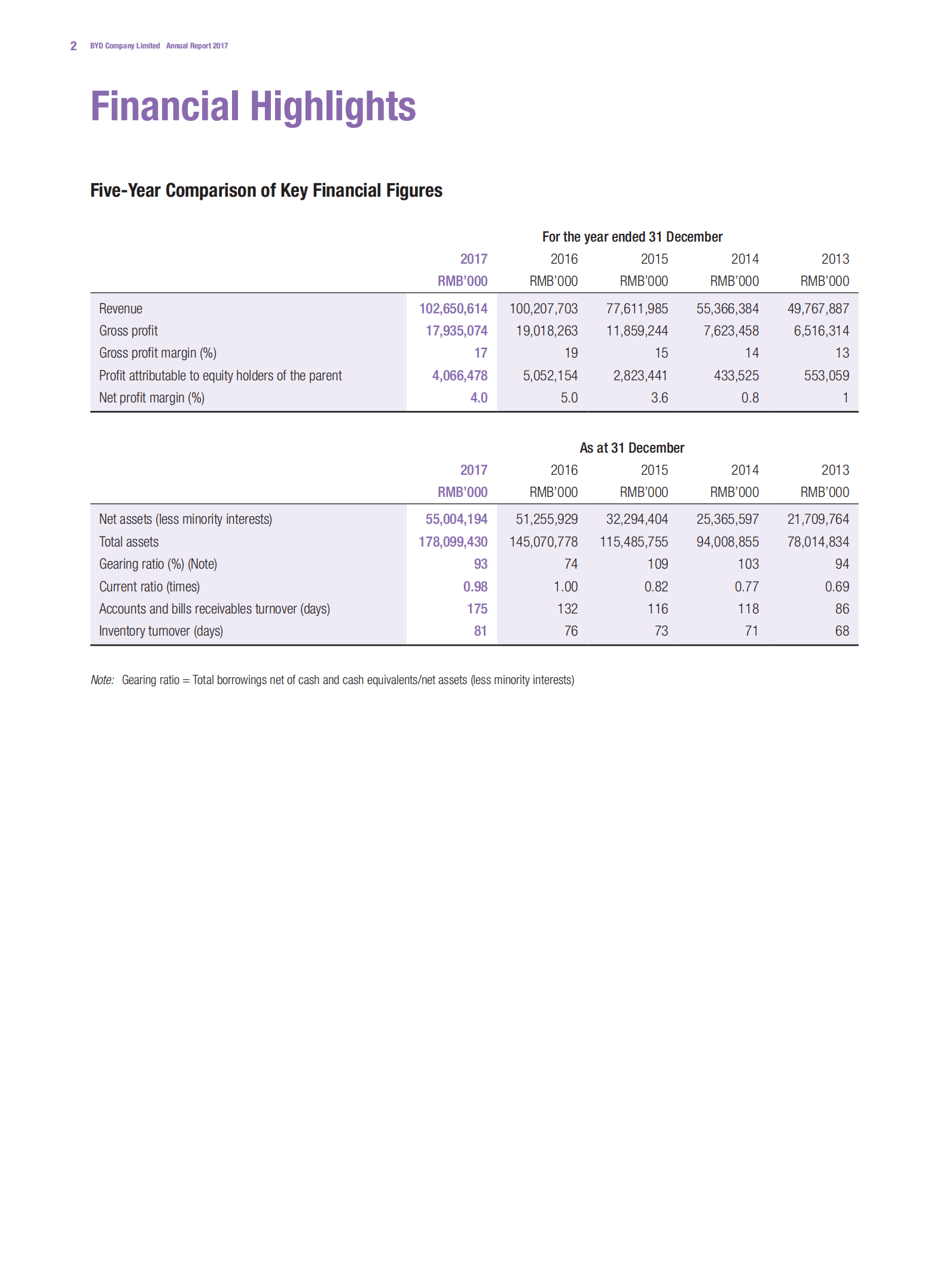 比亚迪股份有限公司2017年年度报告（英文版）.pdf 第4页