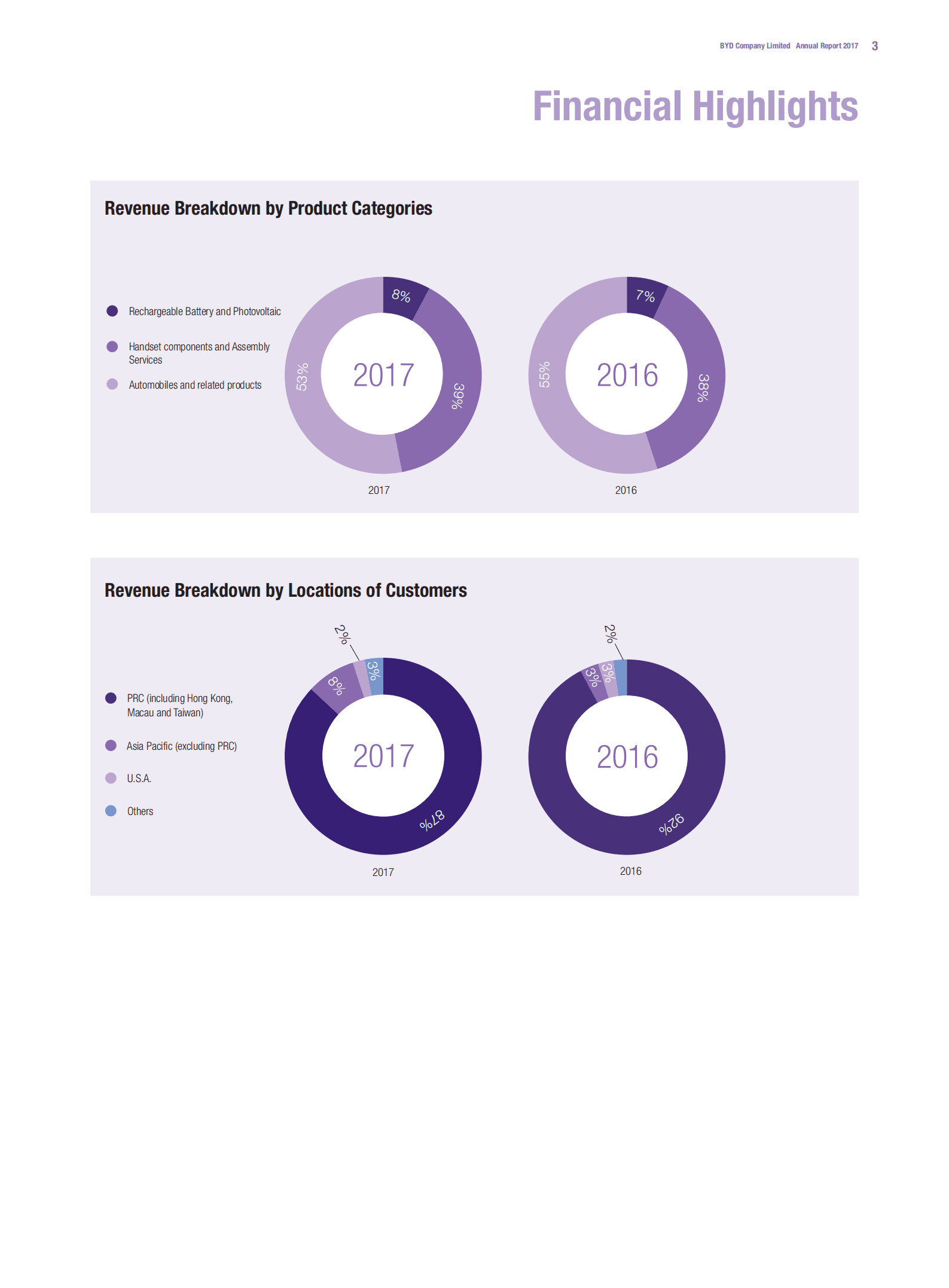 比亚迪股份有限公司2017年年度报告（英文版）.pdf 第5页