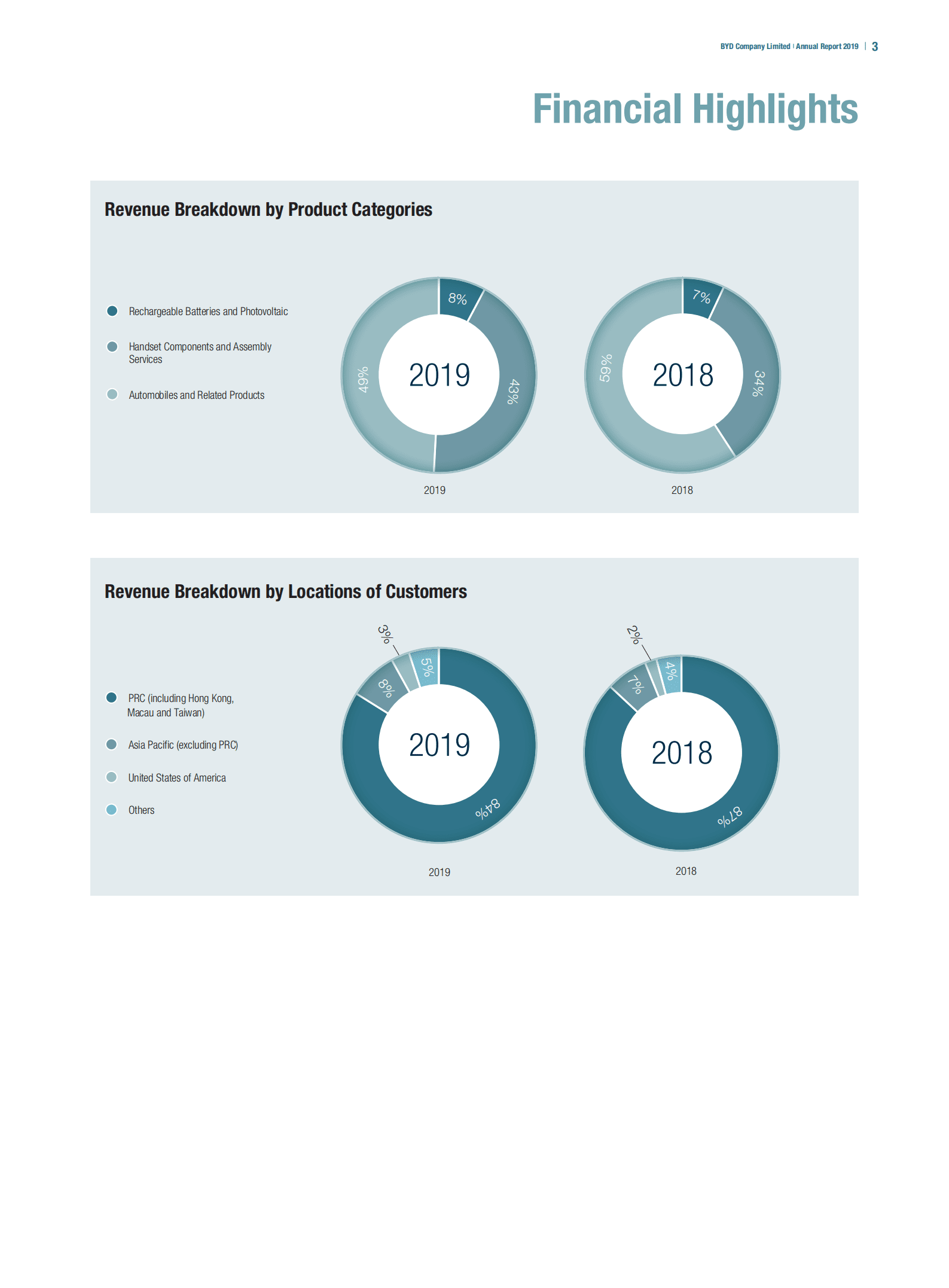 比亚迪股份有限公司2019年年度报告（英文版）.pdf 第5页