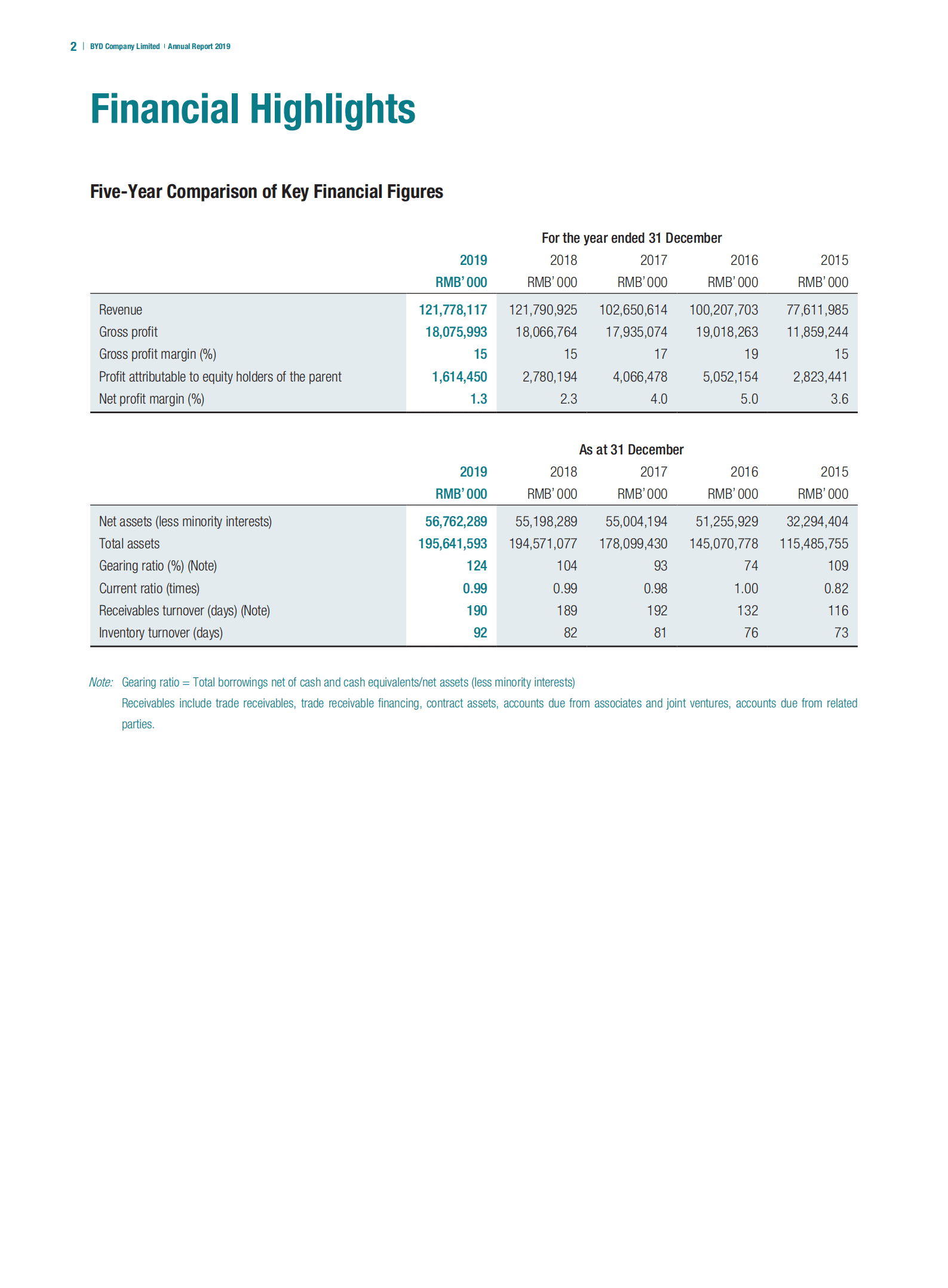 比亚迪股份有限公司2019年年度报告（英文版）.pdf 第4页