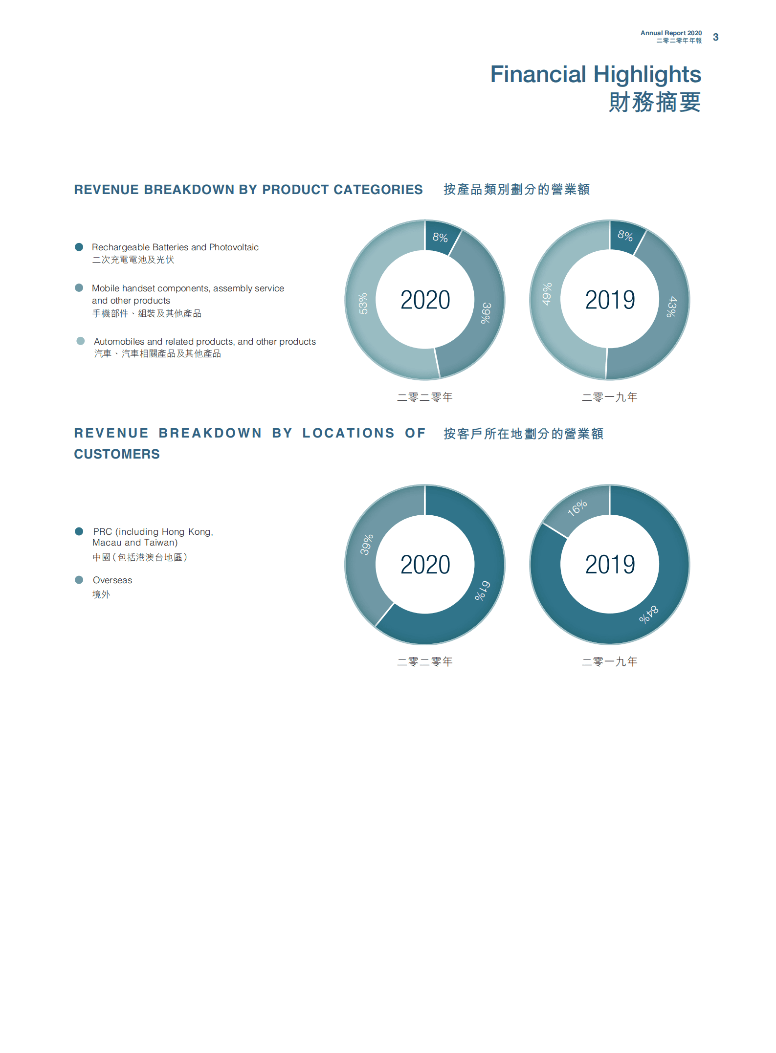 比亚迪股份有限公司2020年年度报告（英文版）.pdf 第5页