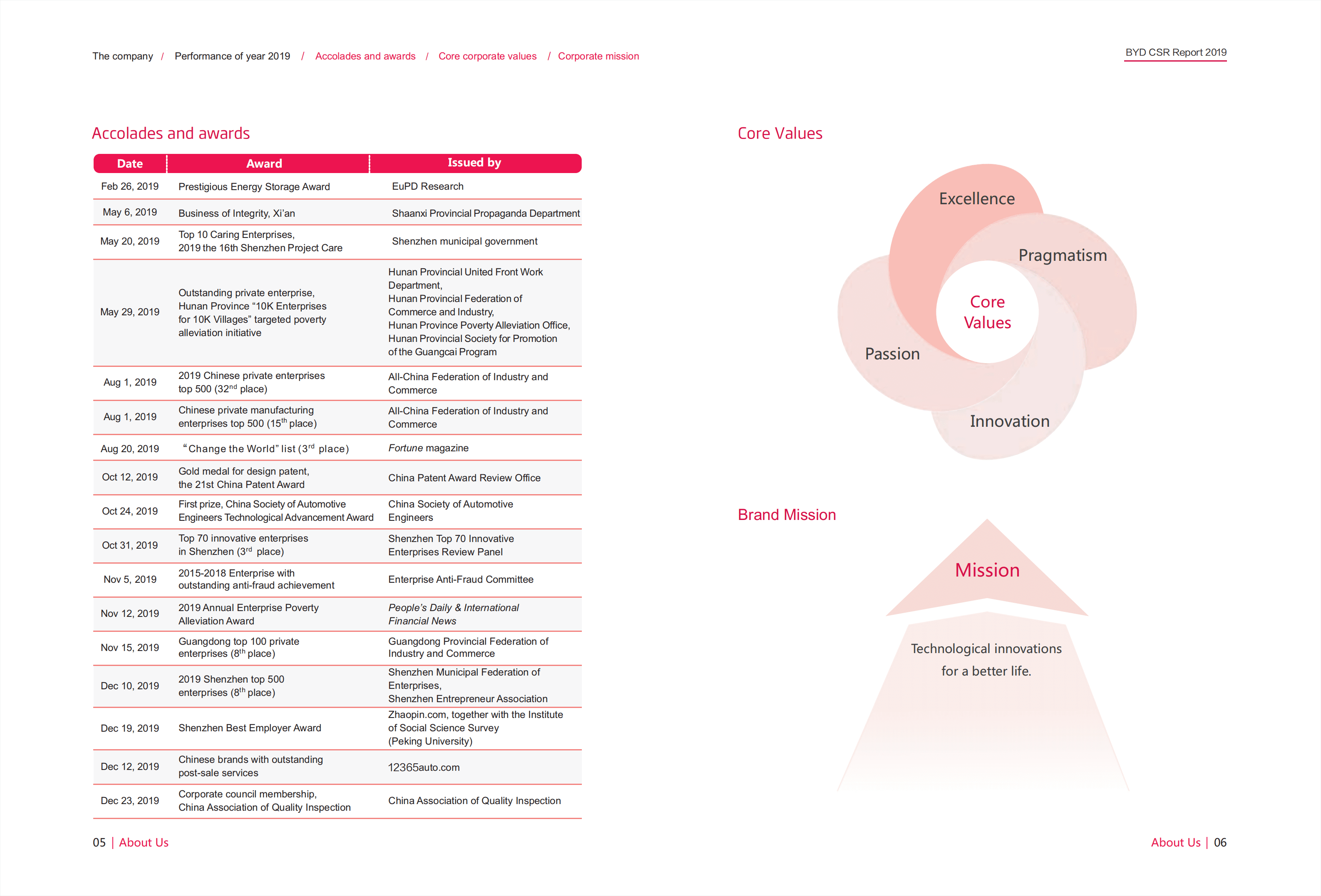比亚迪股份有限公司2019年企业社会责任报告（英文版）.pdf 第5页