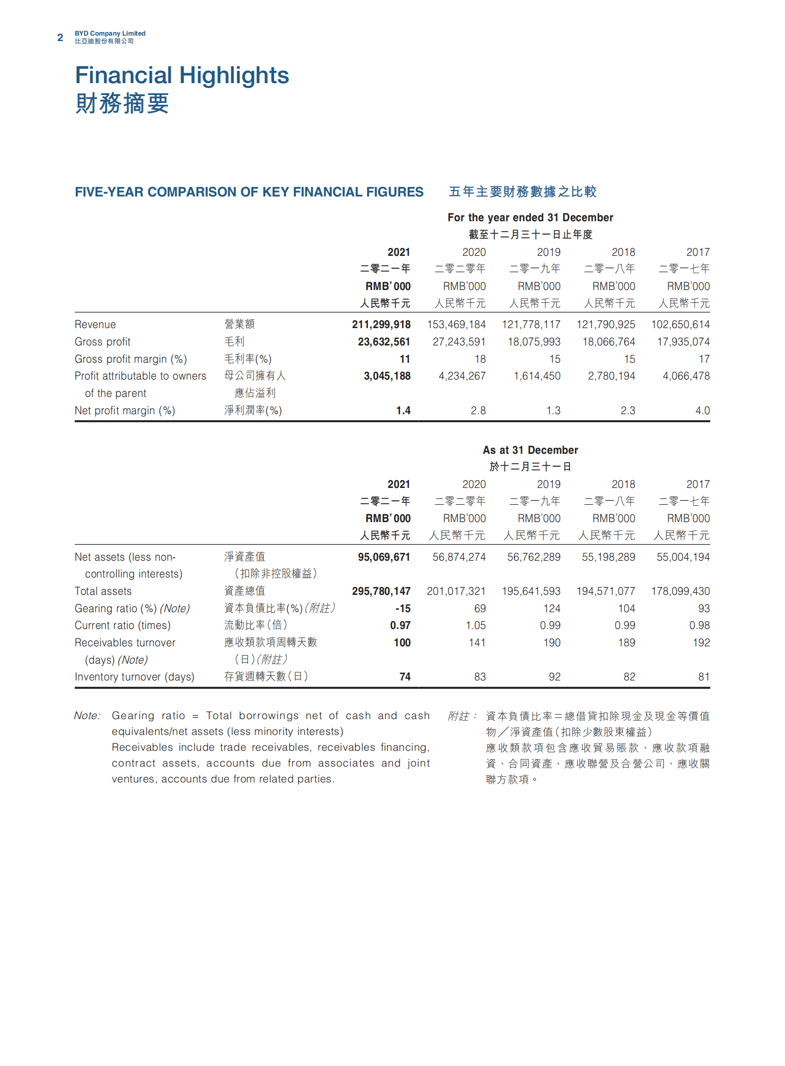 比亚迪股份有限公司2021年年度报告（英文版）.pdf 第4页