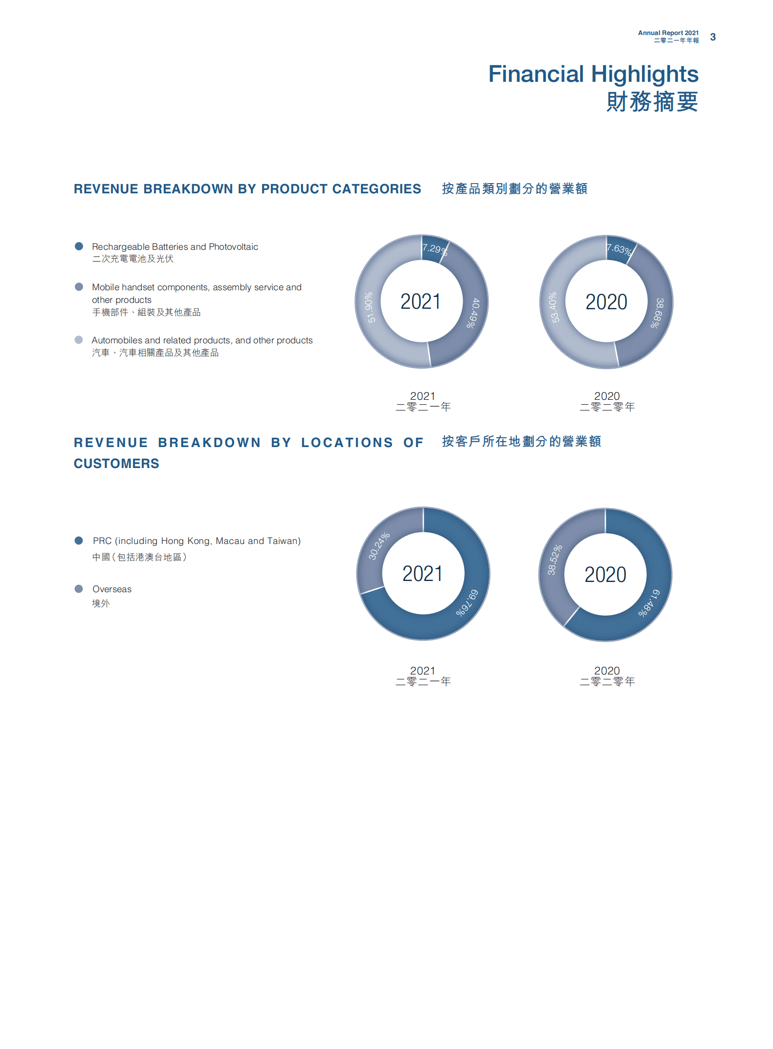 比亚迪股份有限公司2021年年度报告（英文版）.pdf 第5页