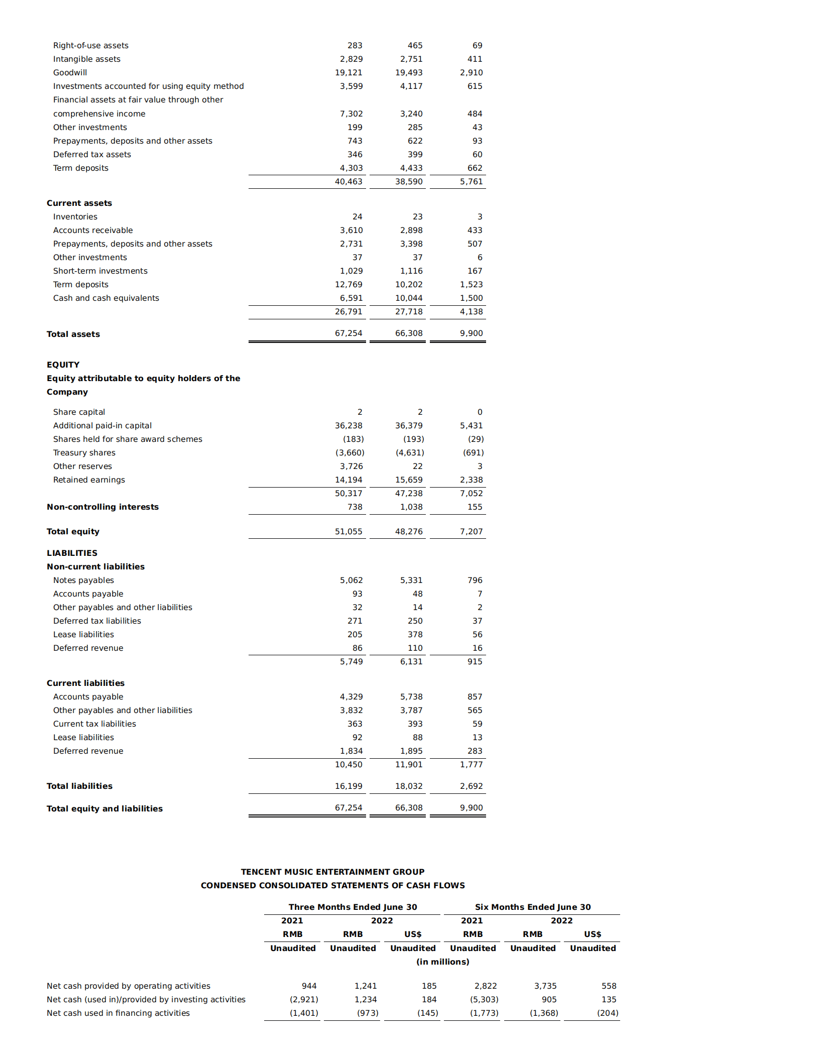 腾讯音乐（TME.US）2022年第二季度财报（英文版）.pdf 第6页