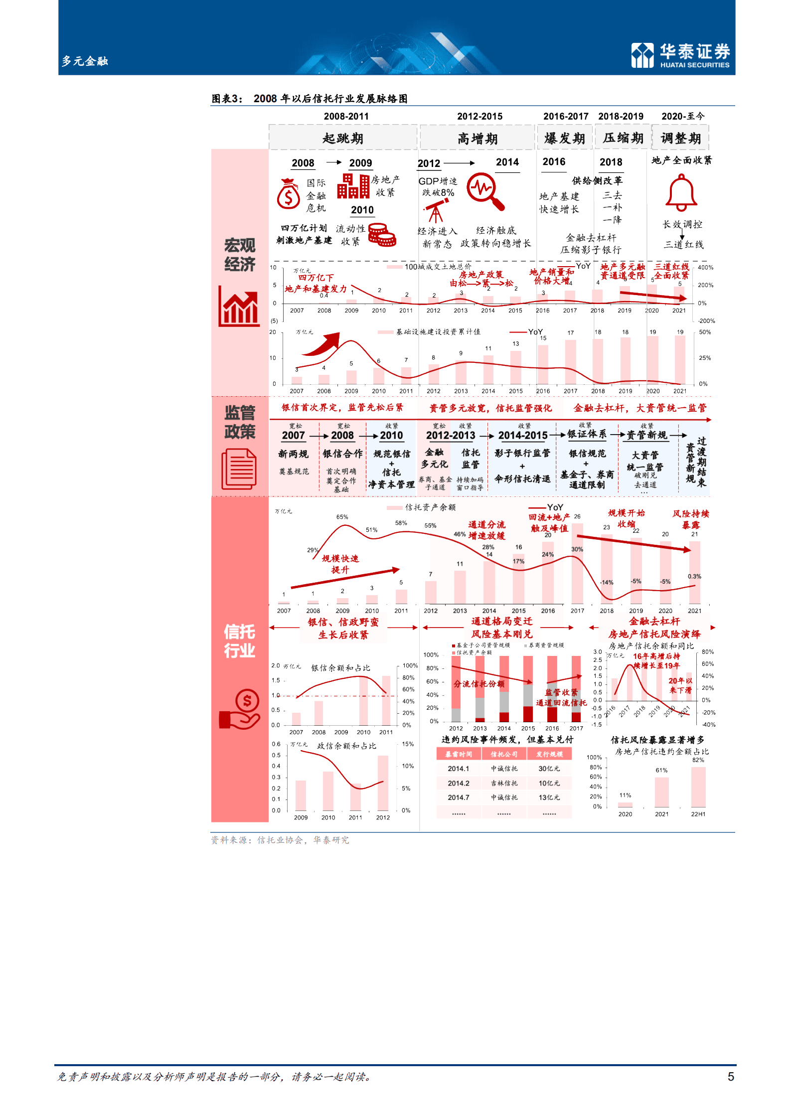 多元金融行业专题研究： 信托专题，跌宕沉浮，风波迭起-220817.pdf 第5页
