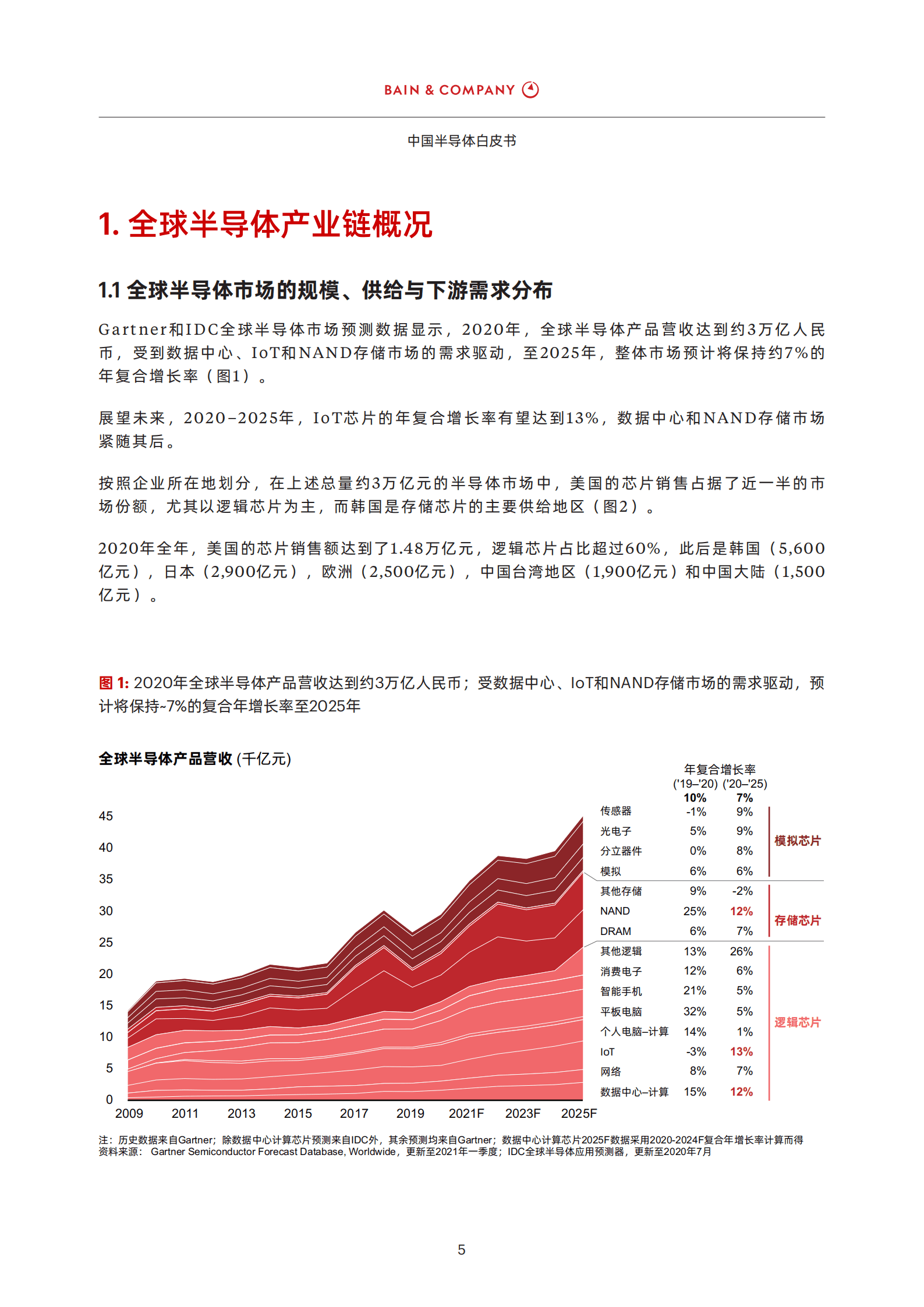 贝恩公司：2022中国半导体白皮书.pdf 第6页