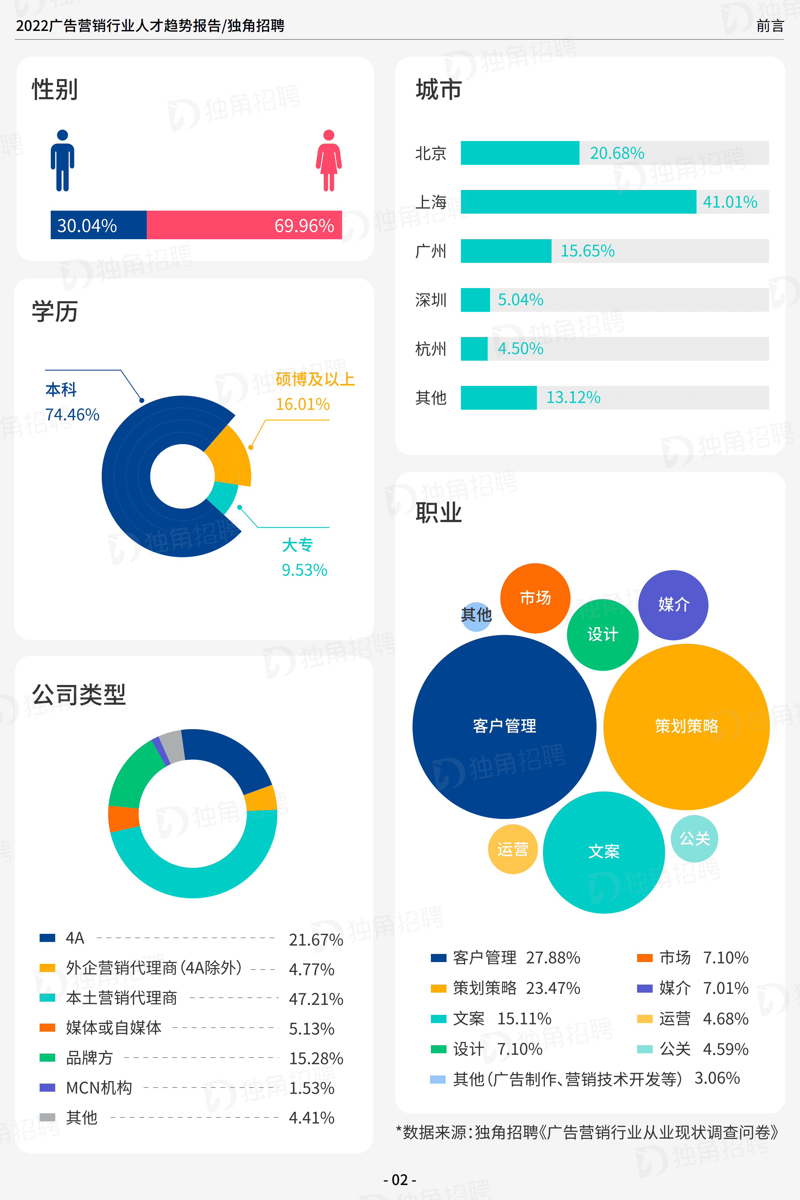 独角招聘：2022广告营销行业人才趋势报告.pdf 第4页