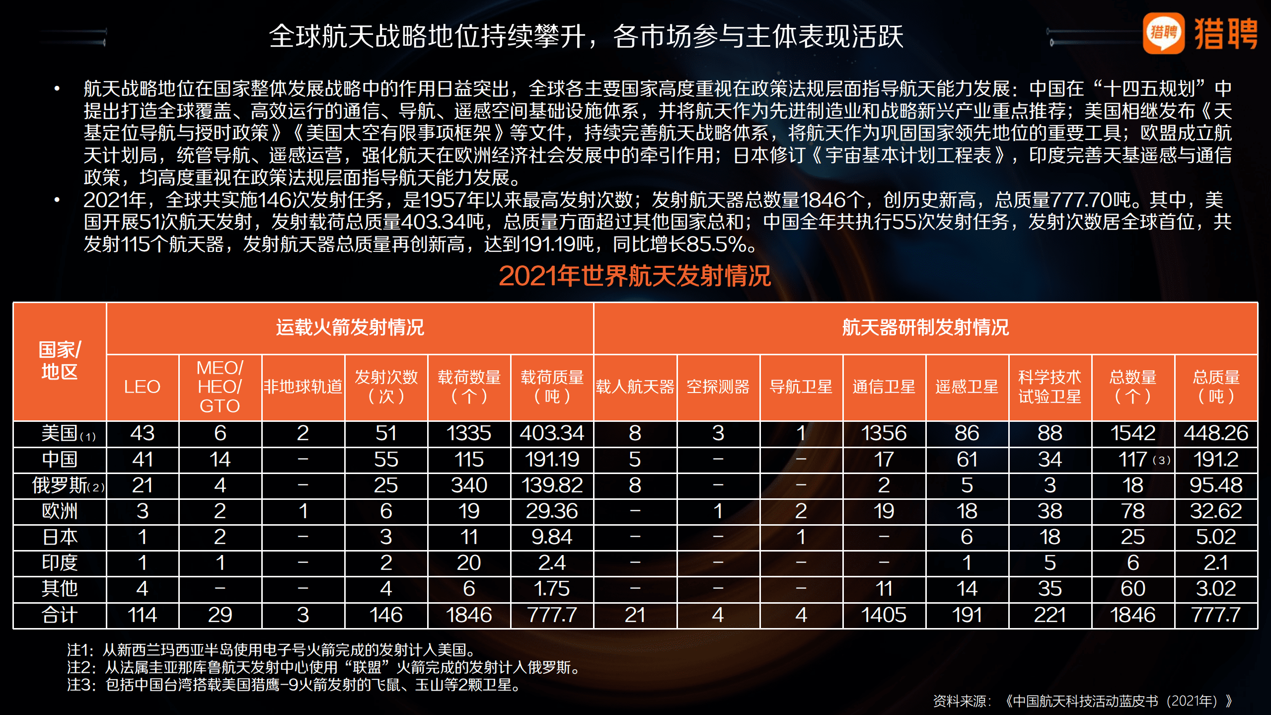 猎聘：2022年航空航天产业人才报告.pdf 第6页