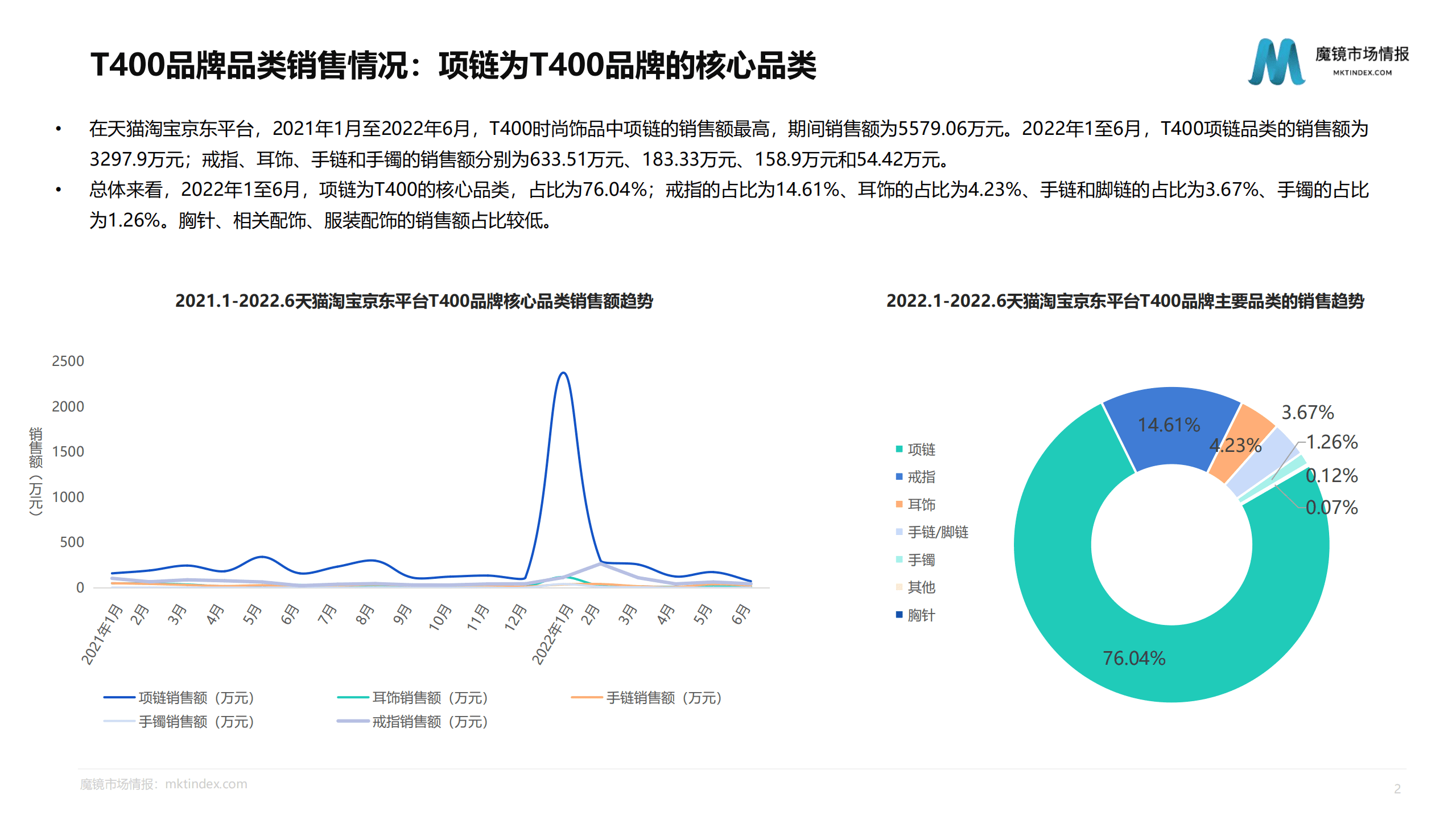 魔镜市场情报：2022时尚饰品核心品牌洞察报告.pdf 第6页
