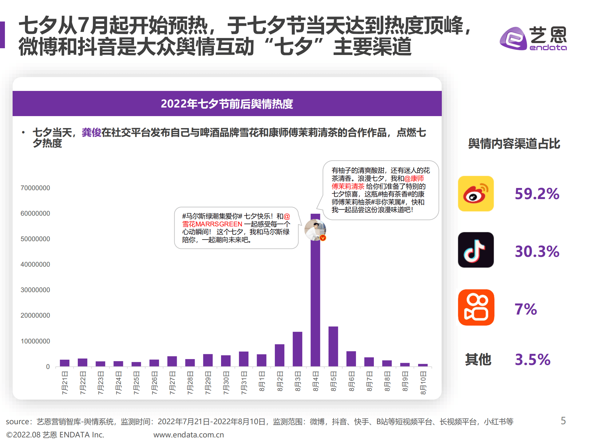 艺恩：2022七夕营销舆情趋势洞察报告.pdf 第5页