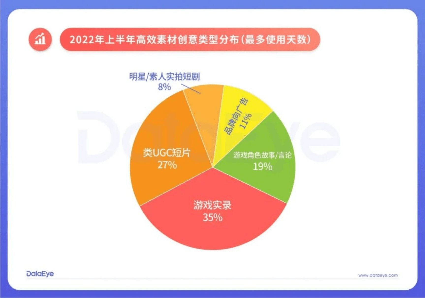 DataEye：2022上半年游戏效果广告白皮书&mdash;&mdash;创意篇.pdf 第6页