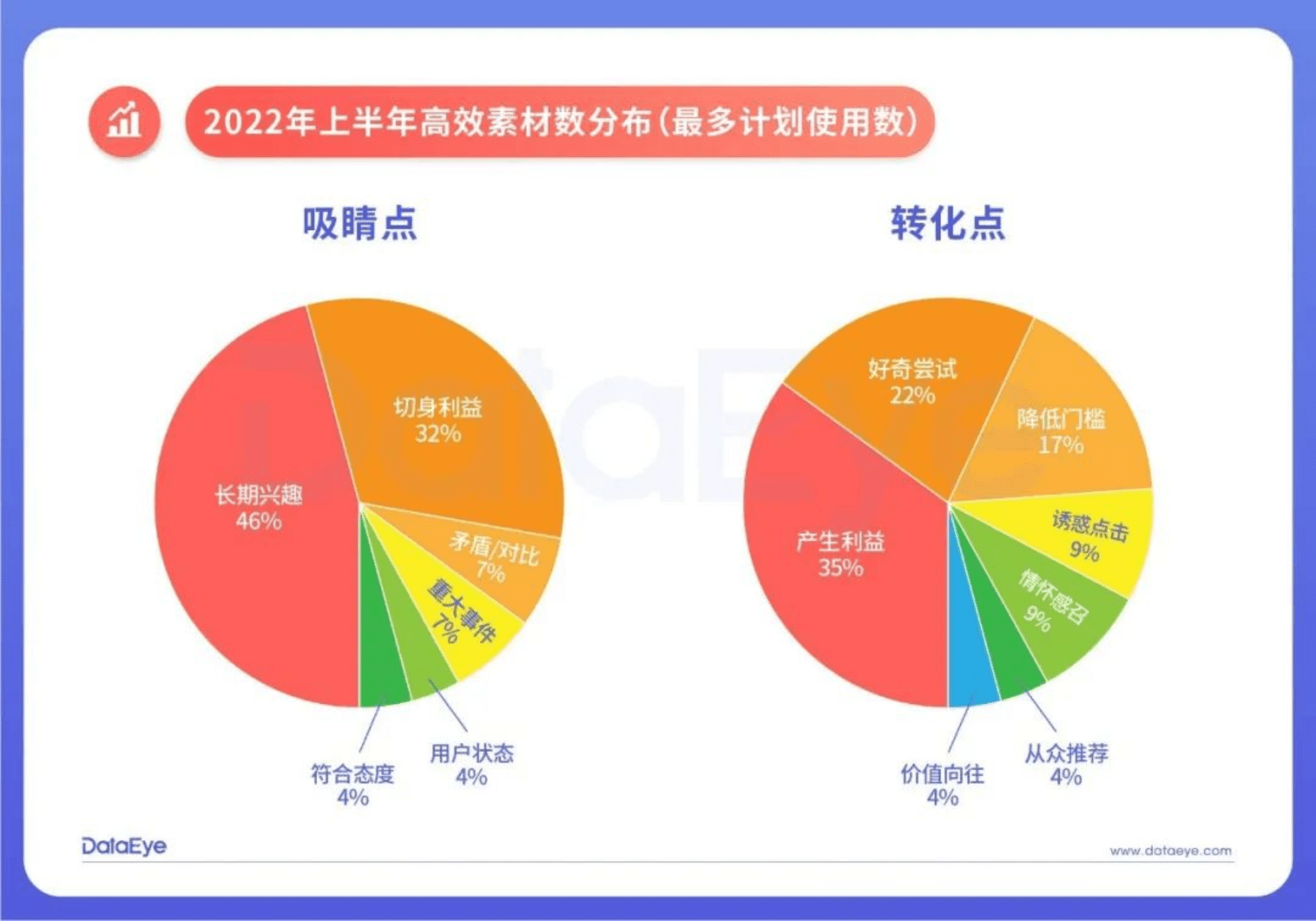 DataEye：2022上半年游戏效果广告白皮书&mdash;&mdash;创意篇.pdf 第3页