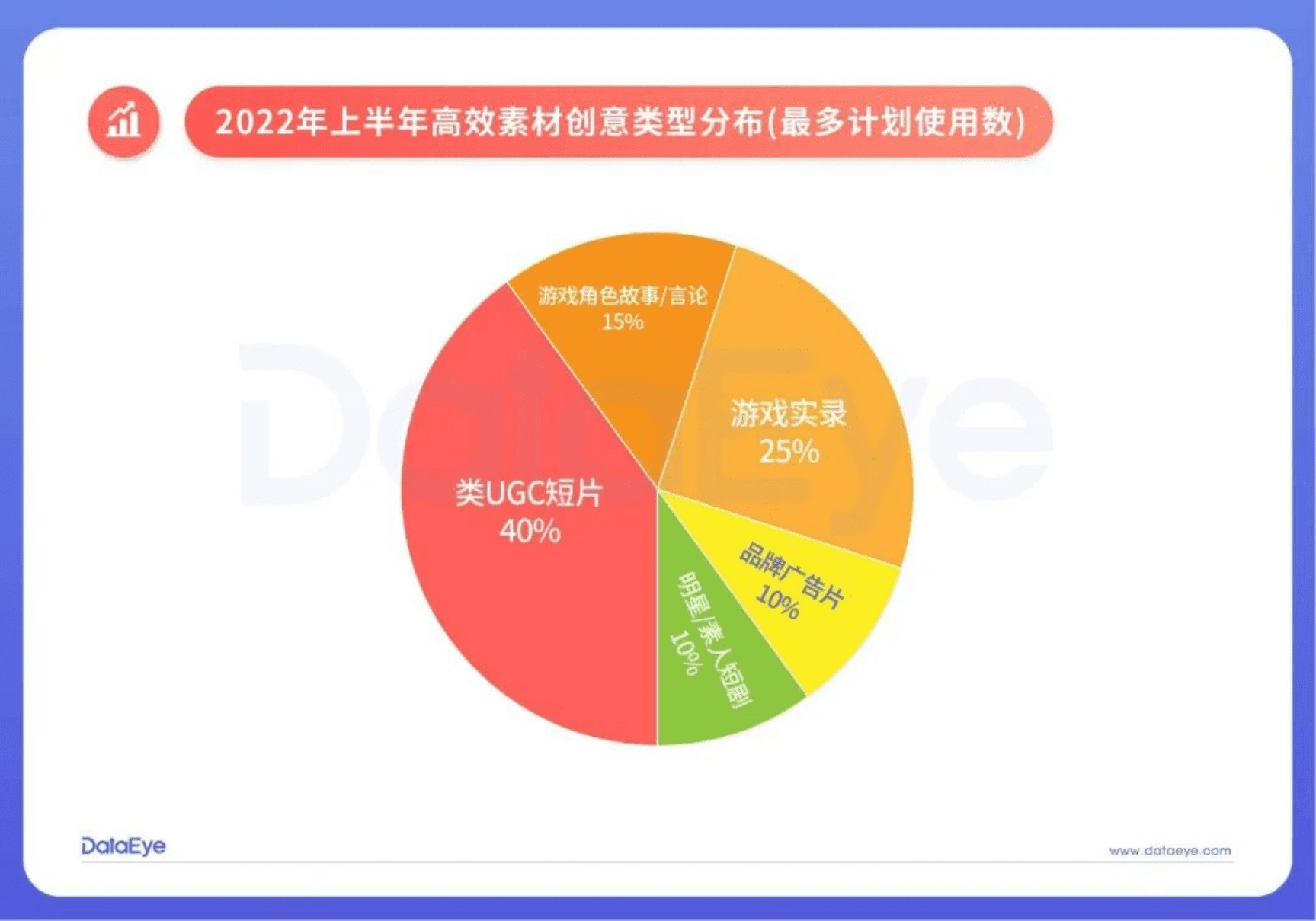 DataEye：2022上半年游戏效果广告白皮书&mdash;&mdash;创意篇.pdf 第4页
