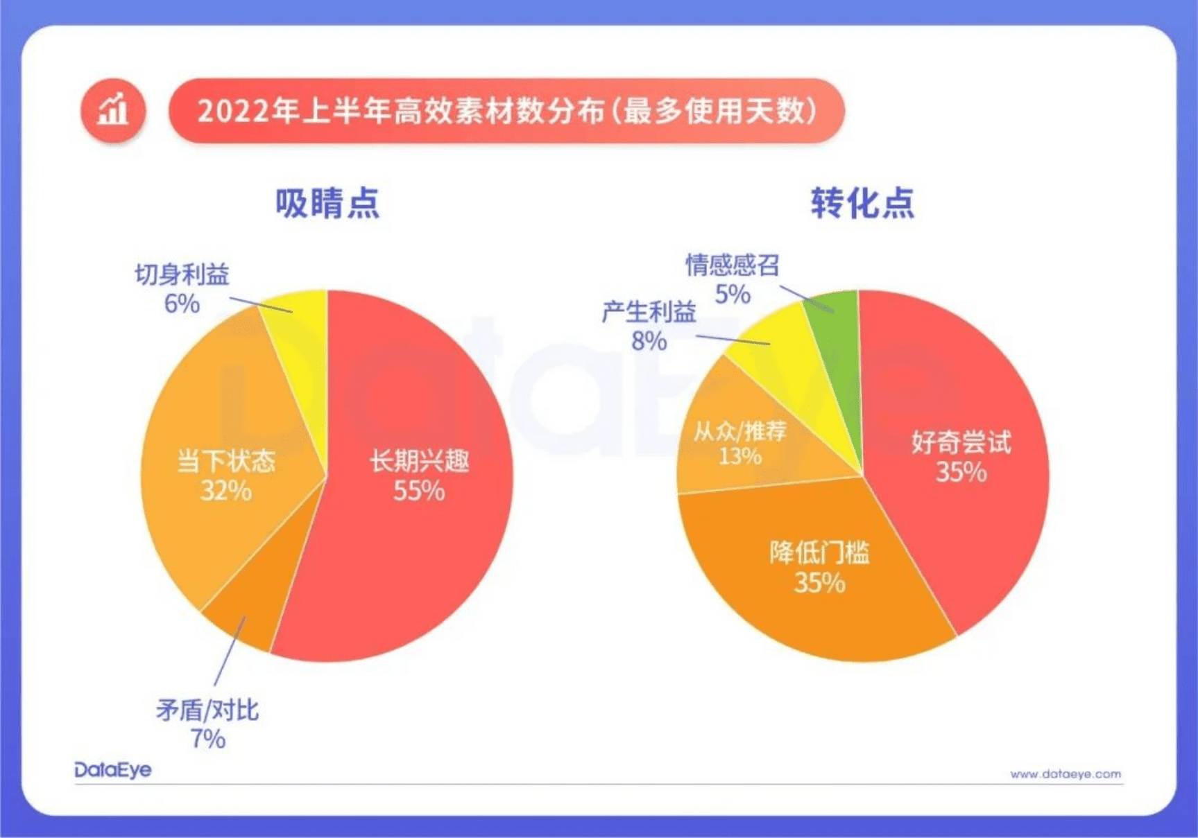 DataEye：2022上半年游戏效果广告白皮书&mdash;&mdash;创意篇.pdf 第5页