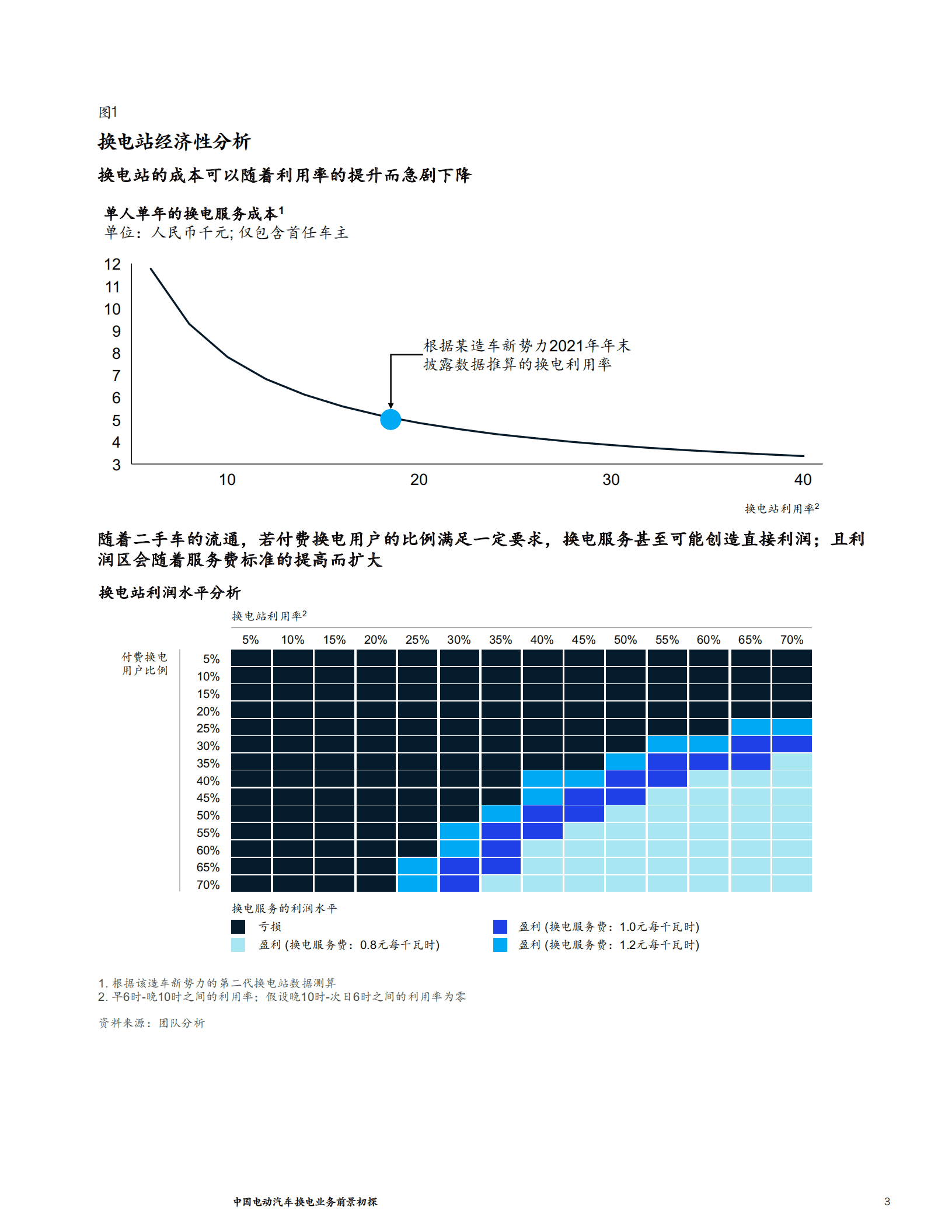 麦肯锡：中国电动汽车换电业务前景初探（2022）.pdf 第3页