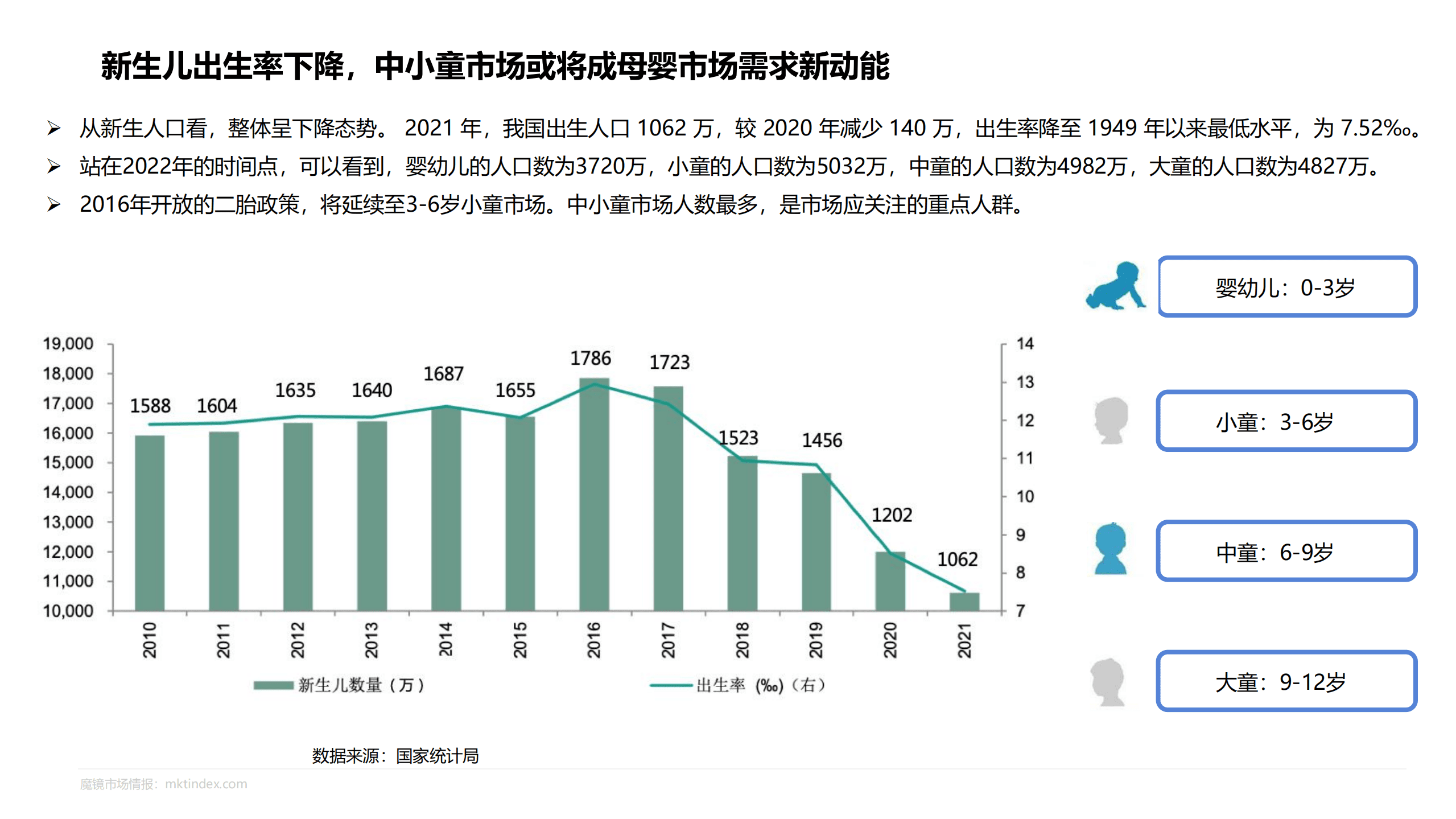 魔镜市场情报：2022年婴童护理市场新趋势报告.pdf 第6页