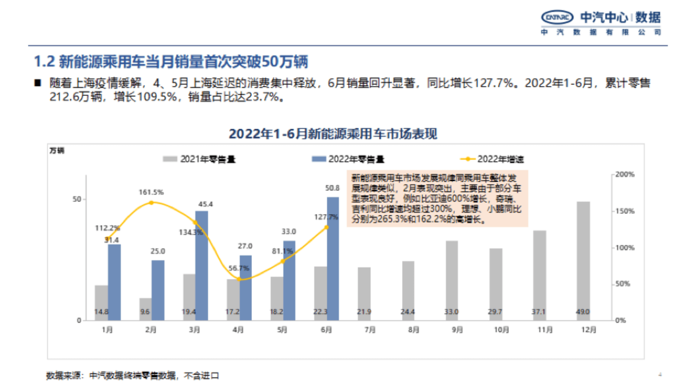 中汽数据：2022年新能源汽车上半年重点政策总结及趋势预判.pdf 第4页