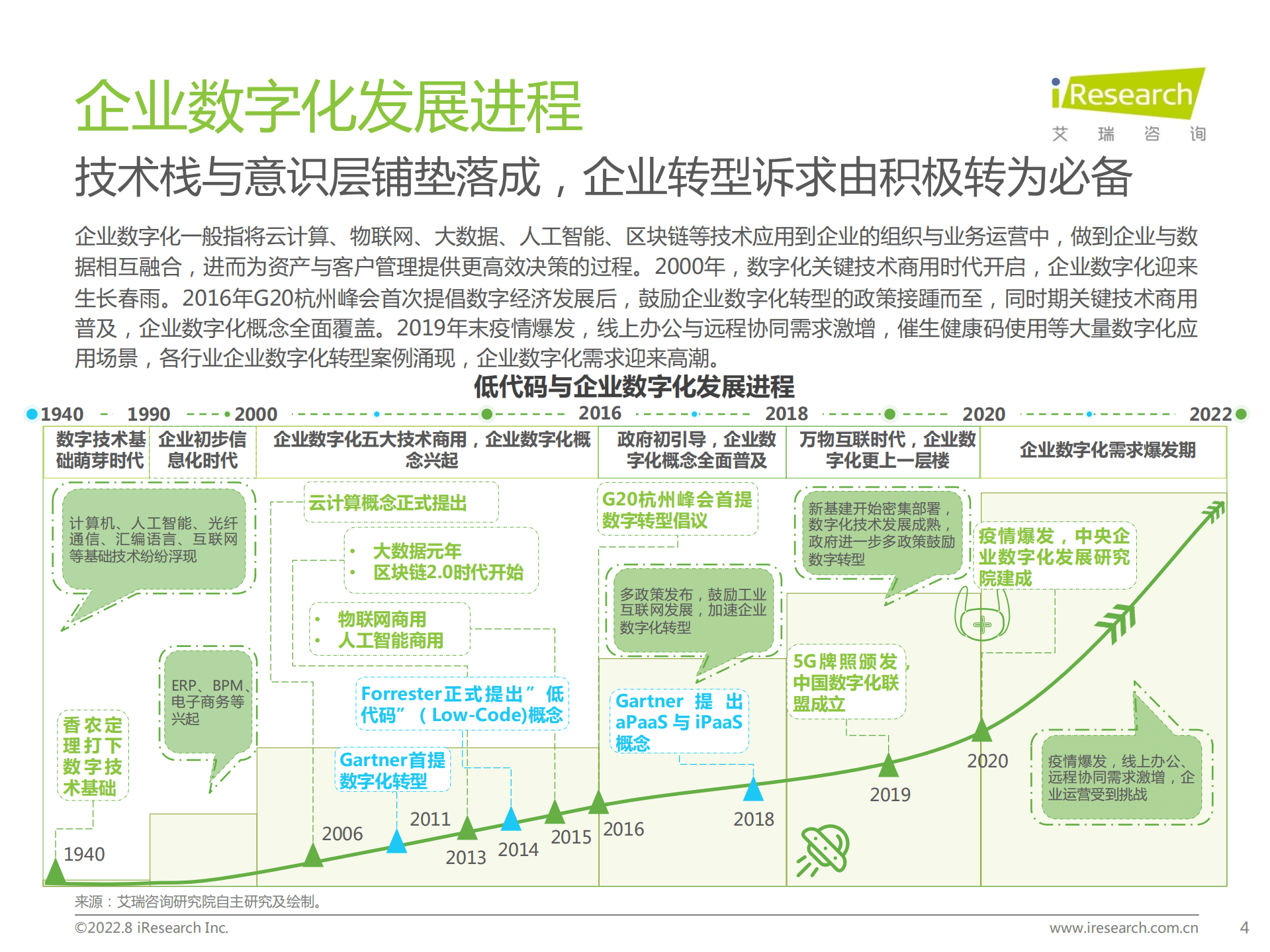 艾瑞咨询：2022年中国低代码行业研究报告.pdf 第4页