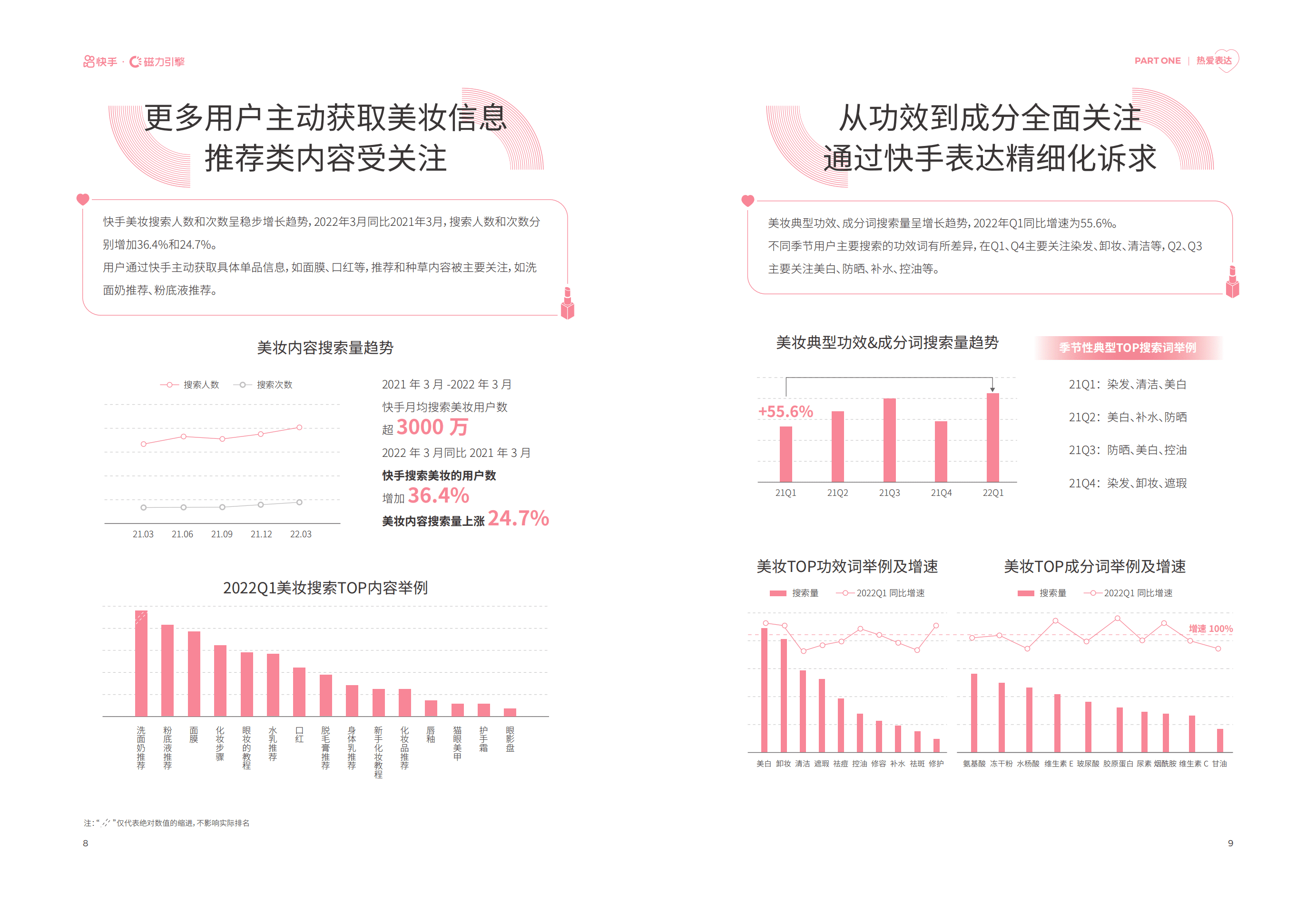 磁力：2022快手美妆行业数据报告.pdf 第6页