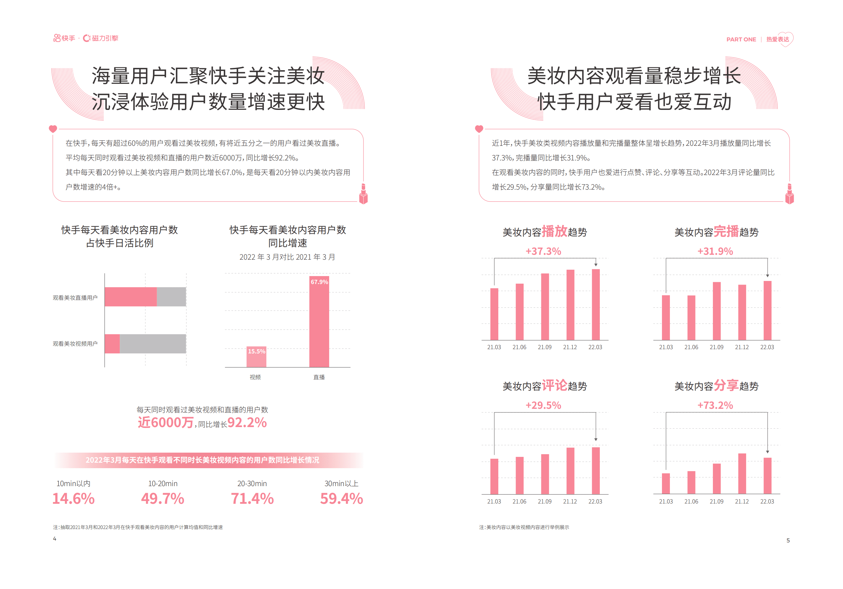 磁力：2022快手美妆行业数据报告.pdf 第4页