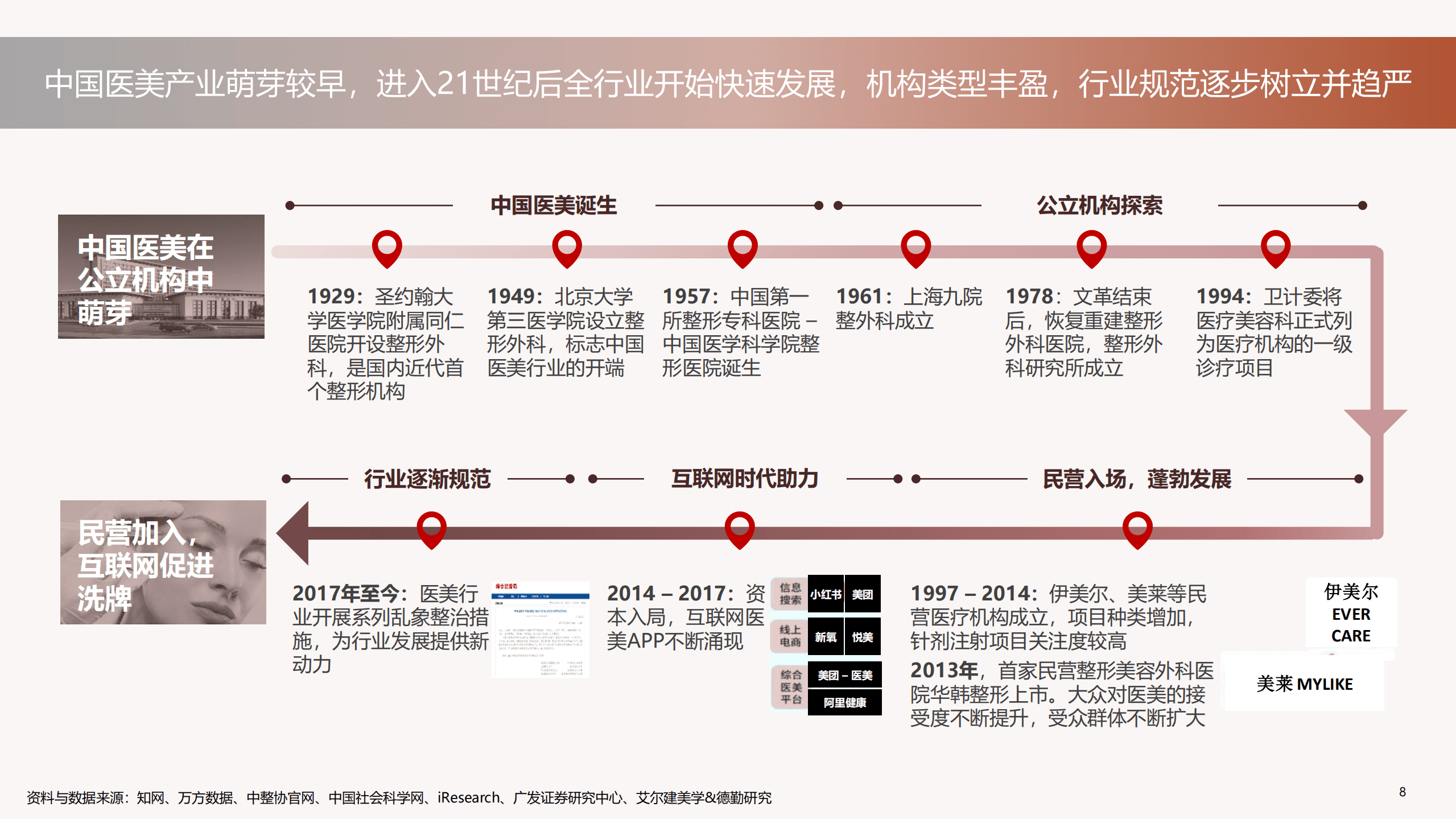 德勤：中国医美行业2022年度洞悉报告.pdf 第8页