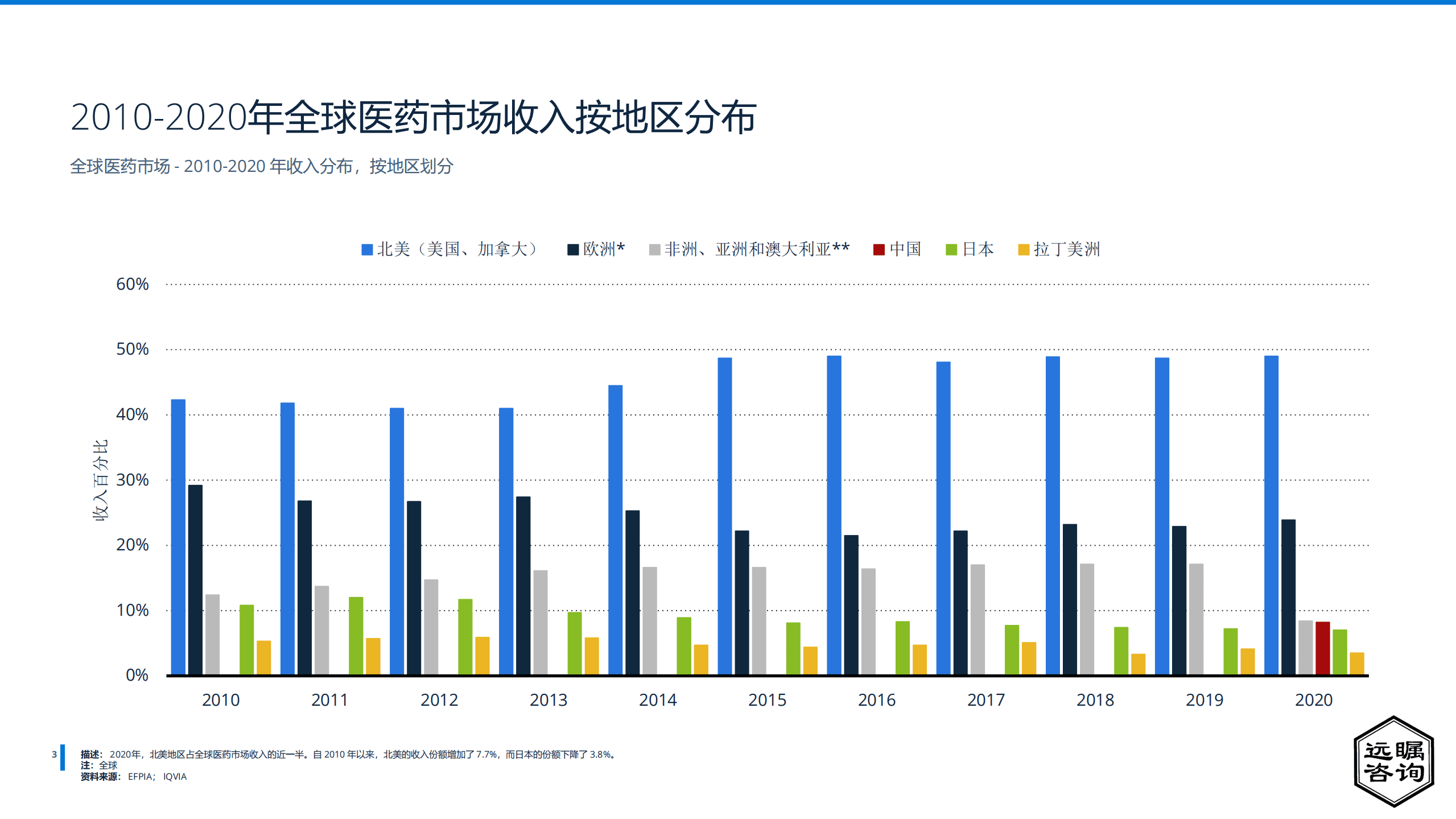 远瞩咨询：2022年中国制药产业分析报告.pdf 第5页