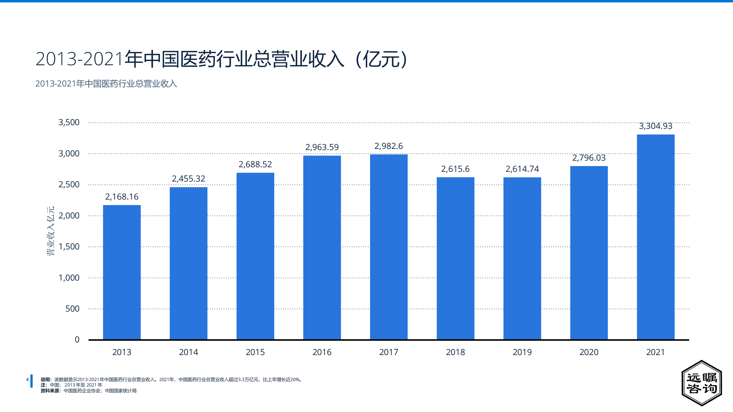 远瞩咨询：2022年中国制药产业分析报告.pdf 第6页