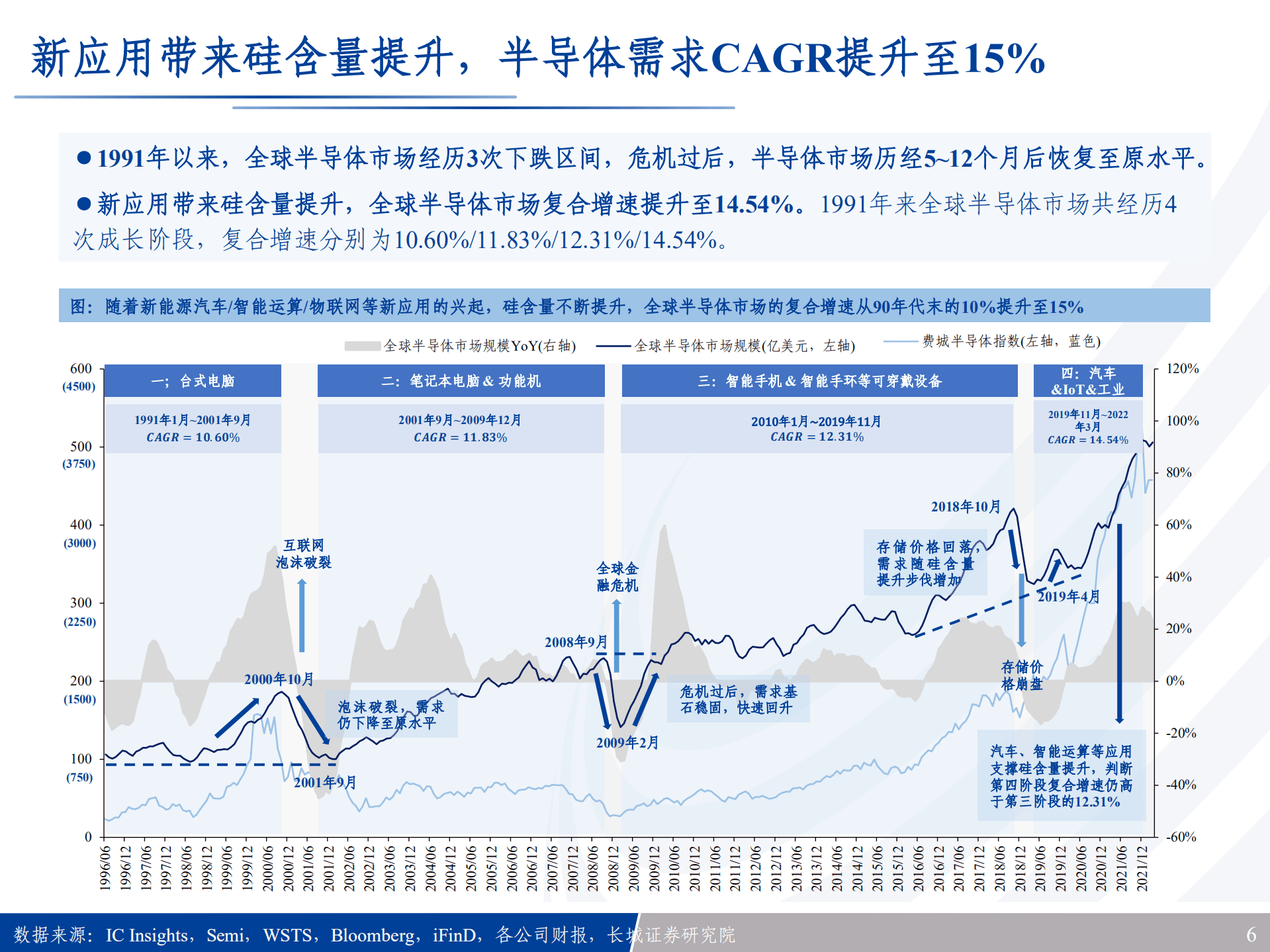 半导体行业专题报告：25年沙盘推演，本轮半导体产业链将如何轮动？-220817.pdf 第6页
