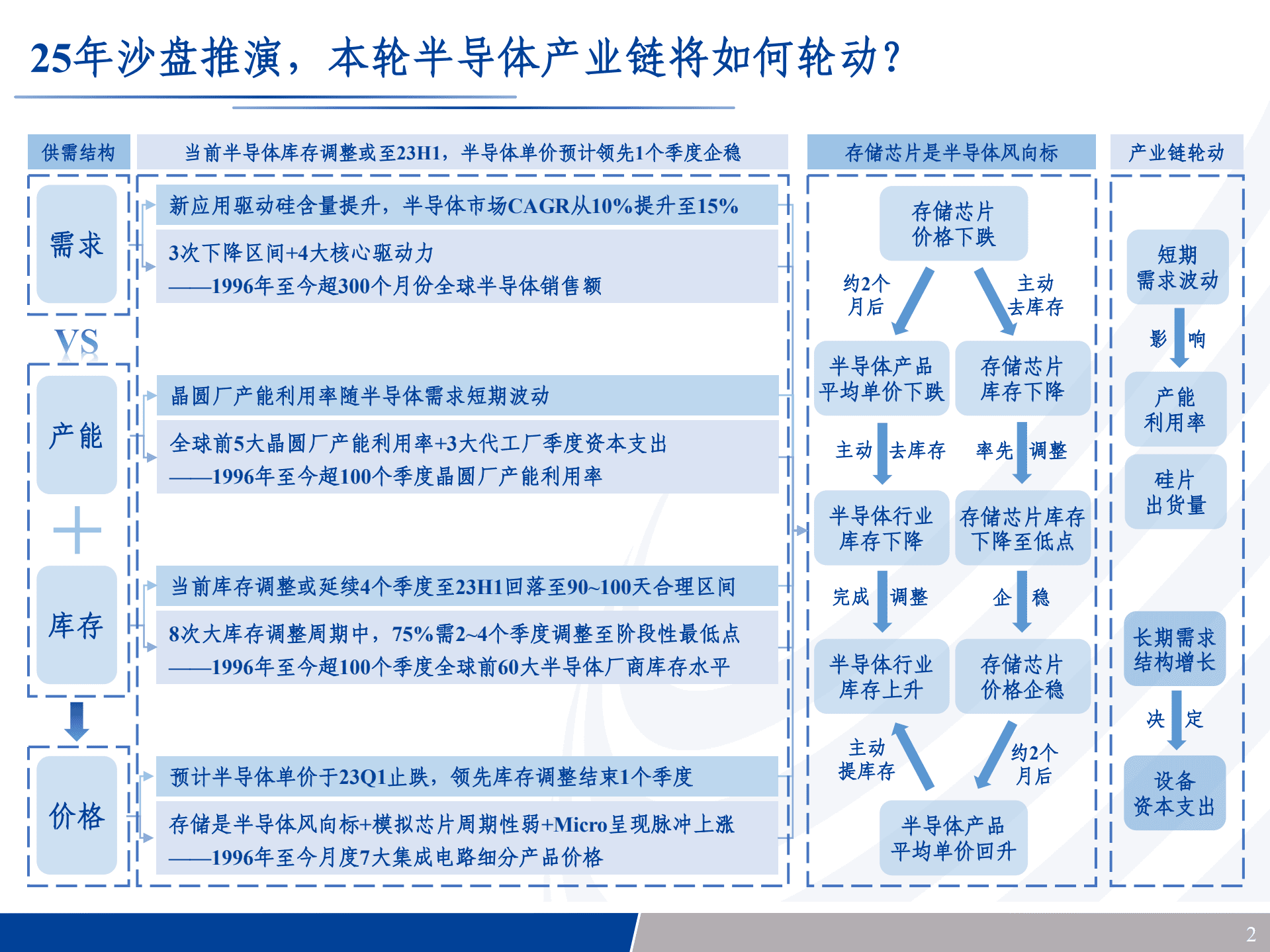 半导体行业专题报告：25年沙盘推演，本轮半导体产业链将如何轮动？-220817.pdf 第2页